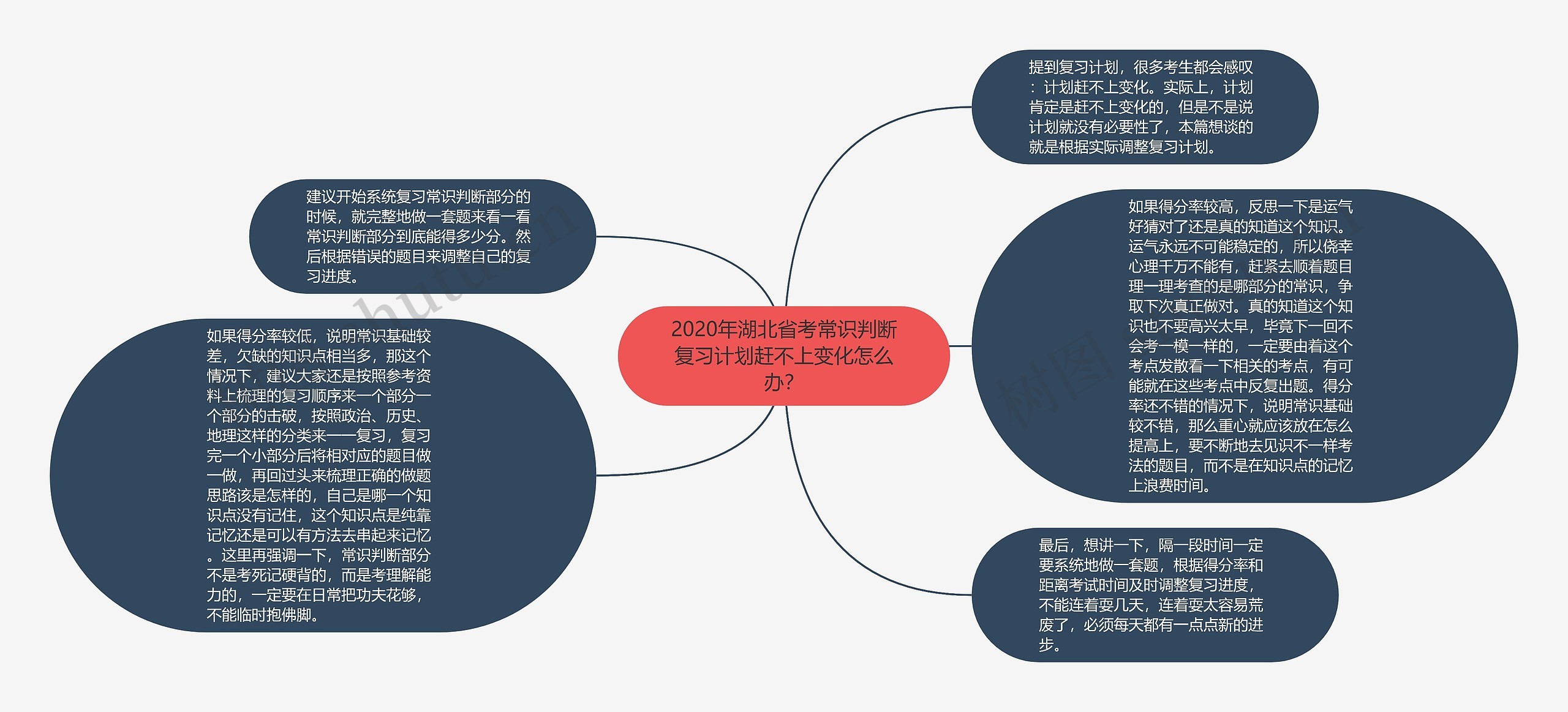 2020年湖北省考常识判断复习计划赶不上变化怎么办？思维导图