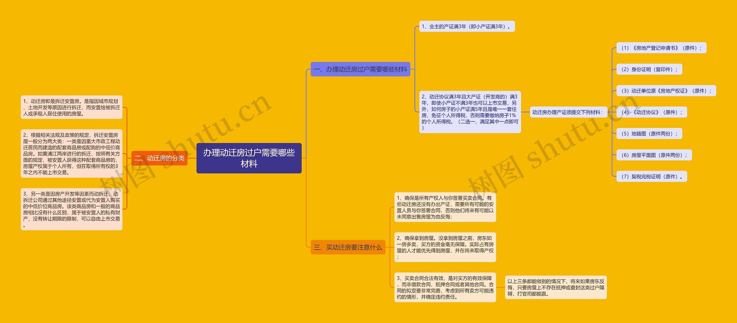 办理动迁房过户需要哪些材料思维导图