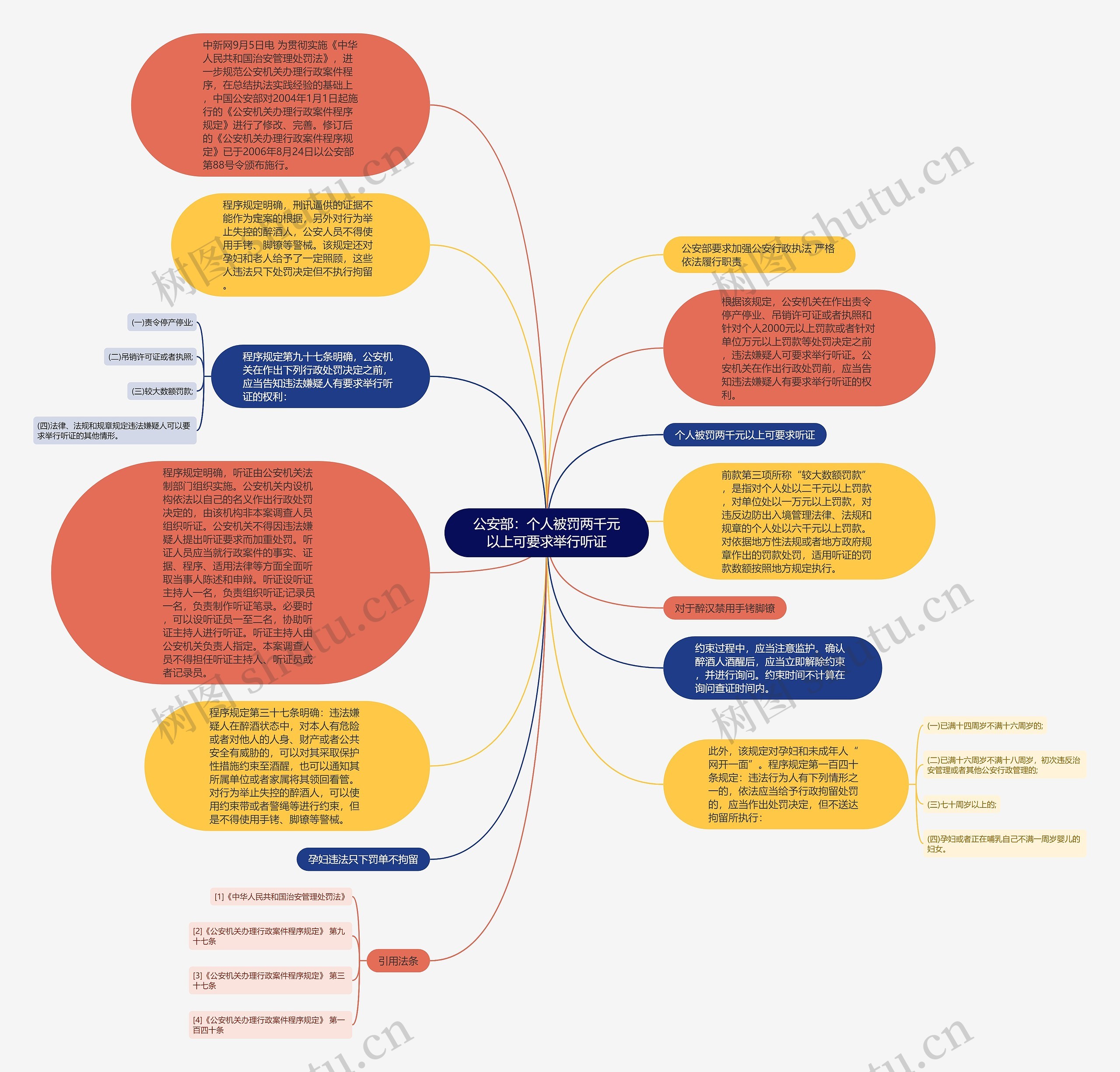 公安部：个人被罚两千元以上可要求举行听证思维导图