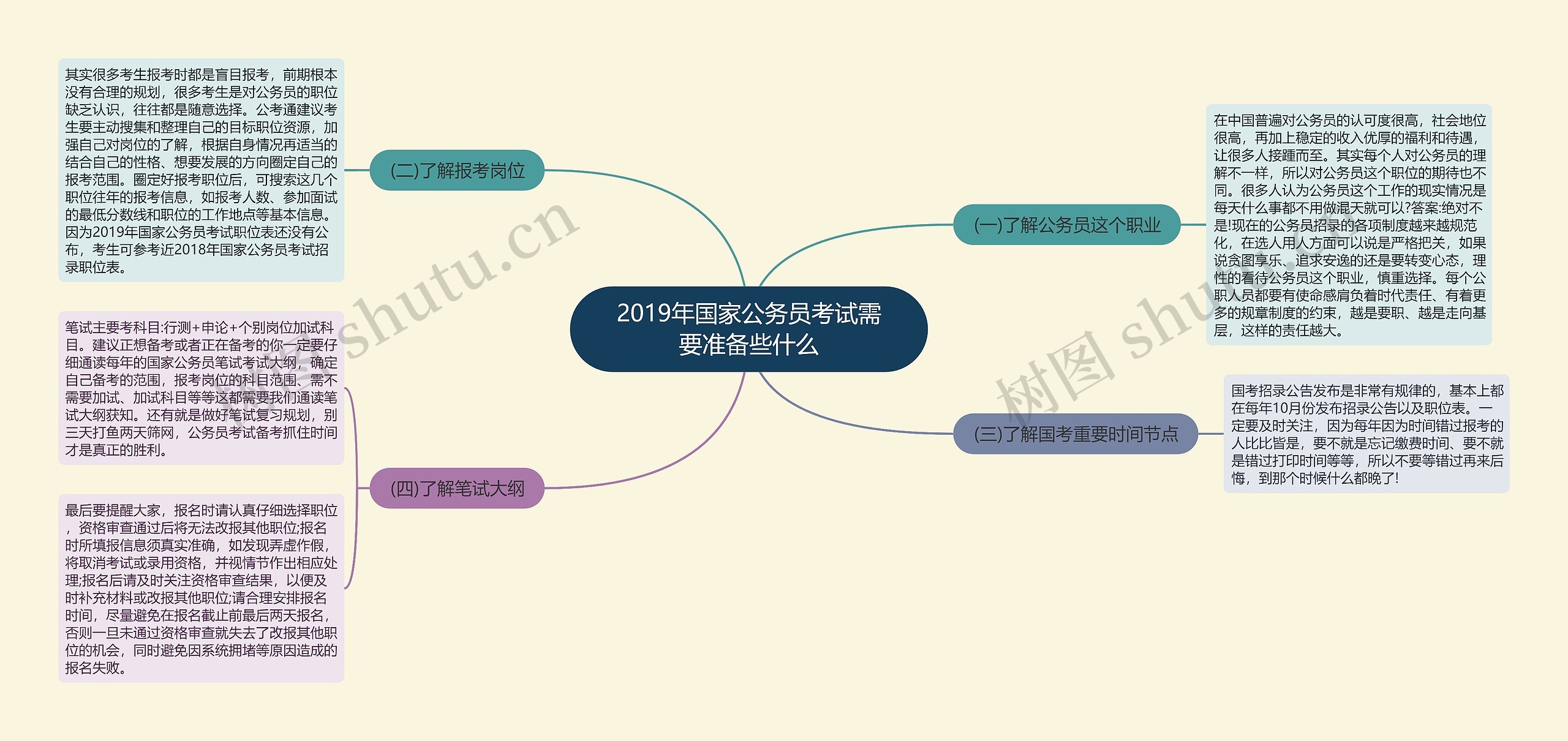 2019年国家公务员考试需要准备些什么思维导图