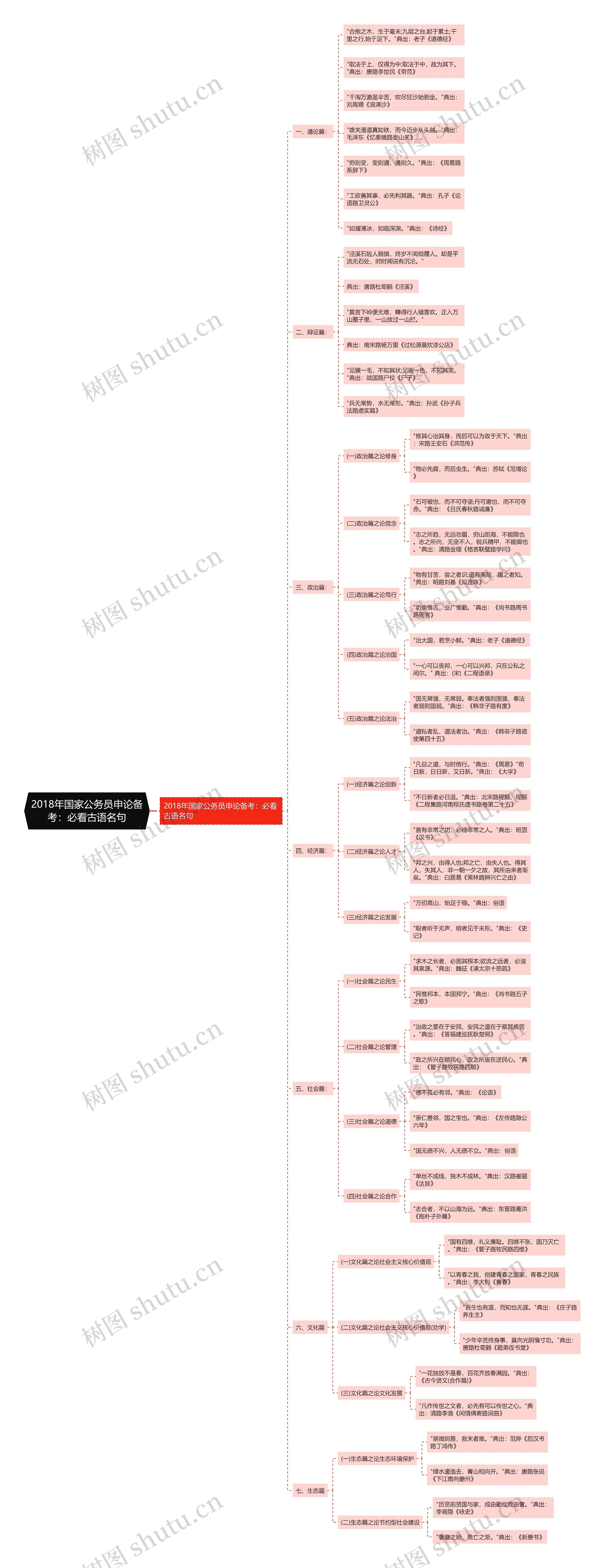 2018年国家公务员申论备考：必看古语名句思维导图