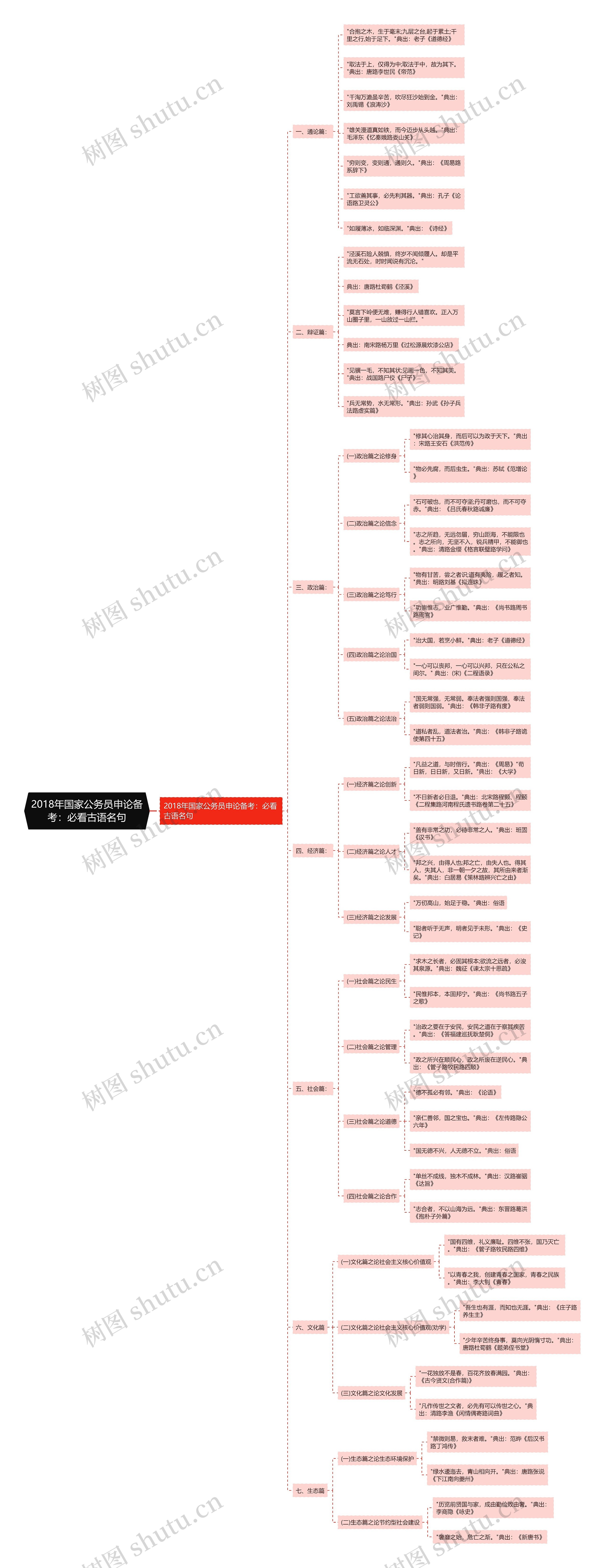 2018年国家公务员申论备考:必看古语名句思维导图高清图 2018年国家公务员申论备考:必看古语名句思维导图