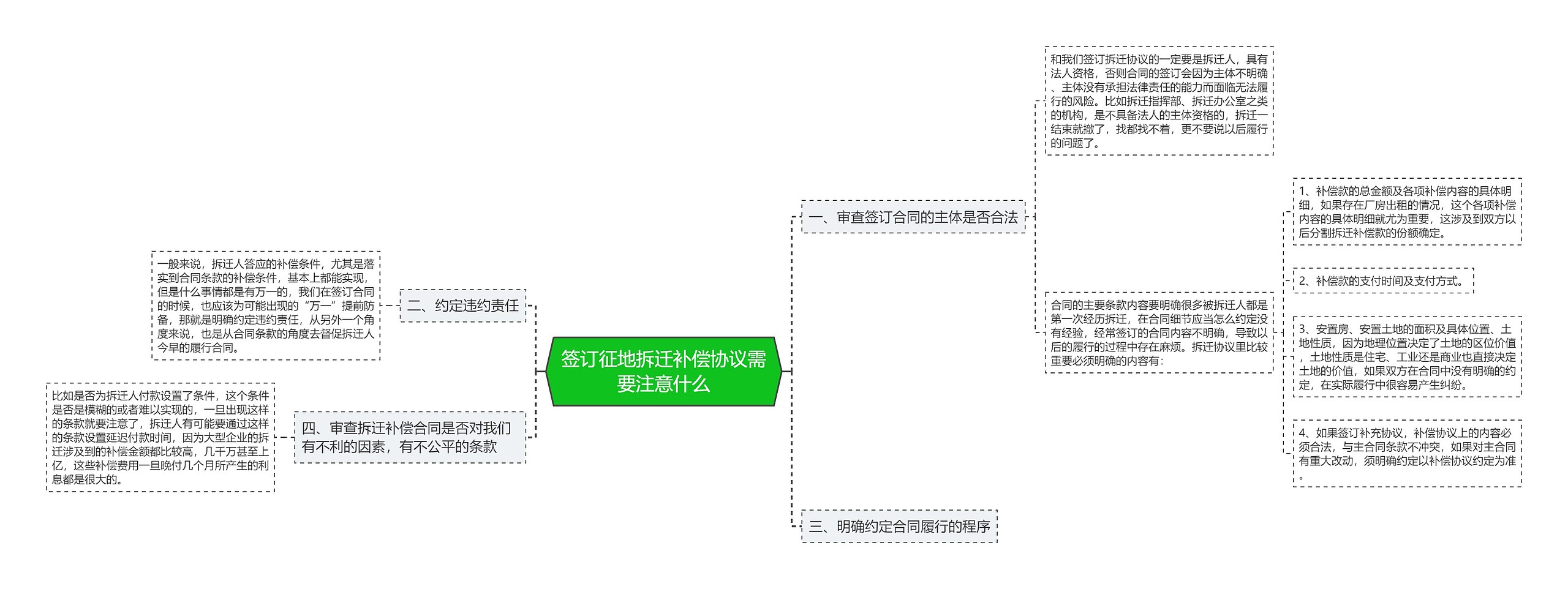 签订征地拆迁补偿协议需要注意什么思维导图