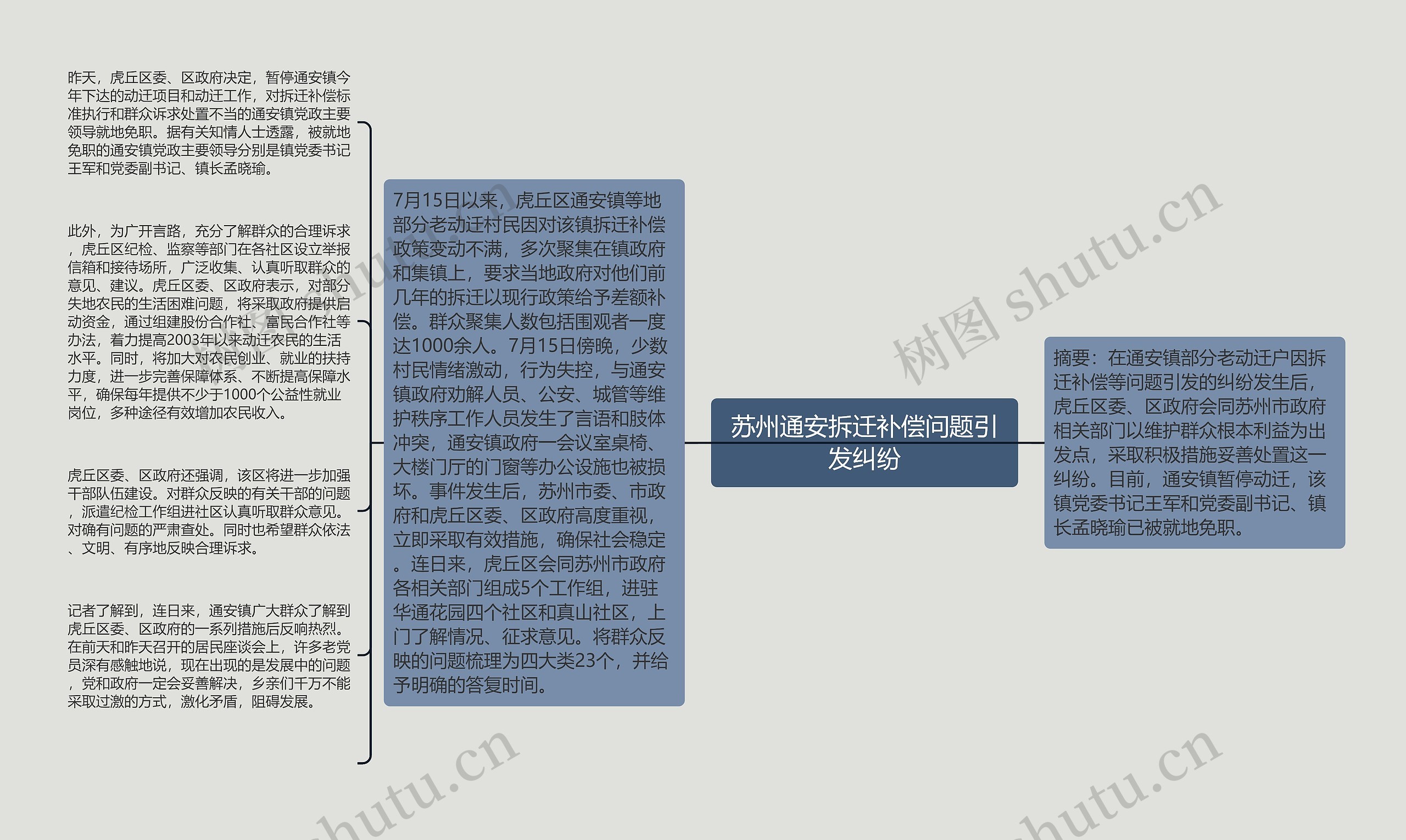 苏州通安拆迁补偿问题引发纠纷思维导图