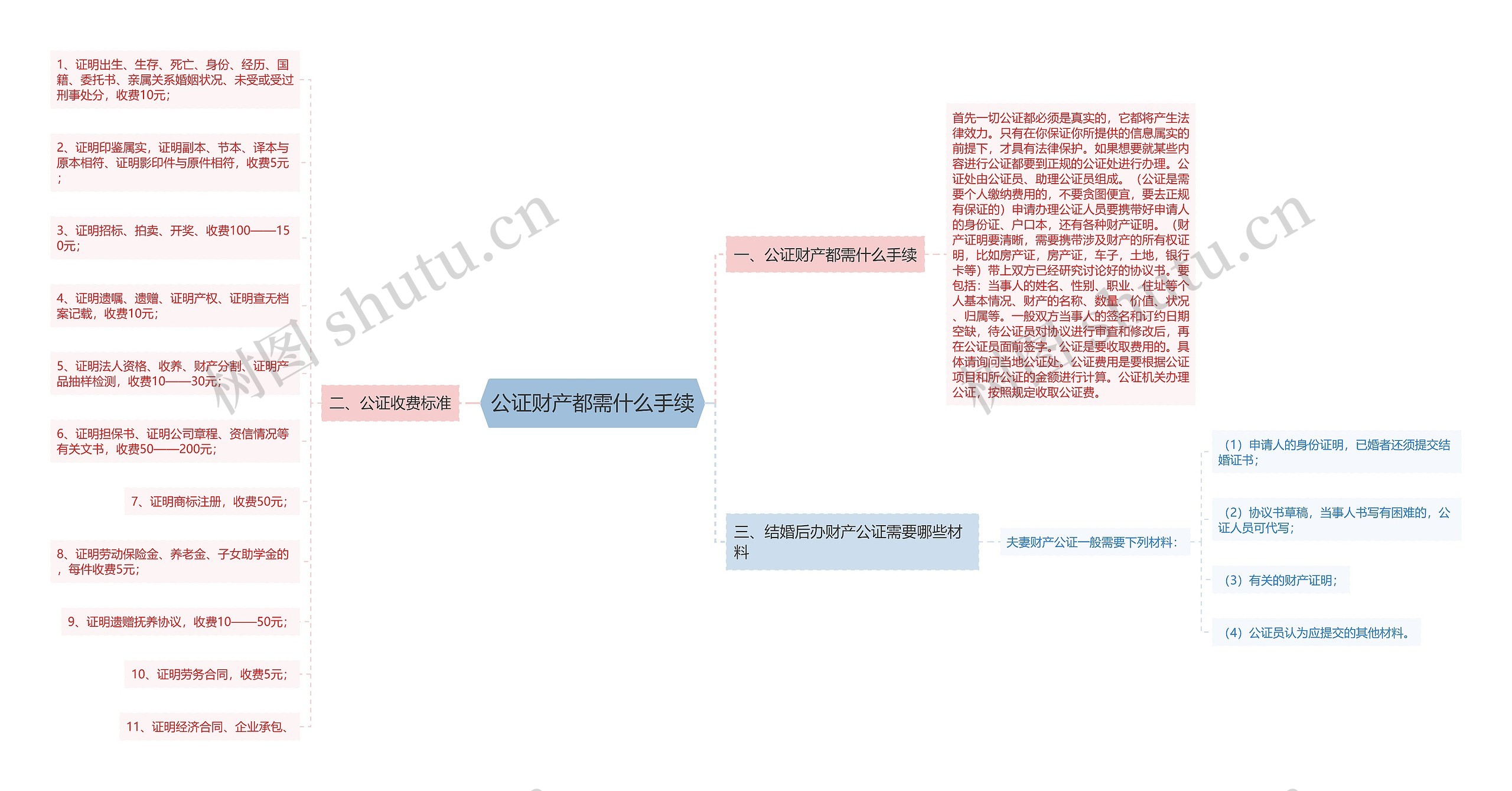 公证财产都需什么手续思维导图