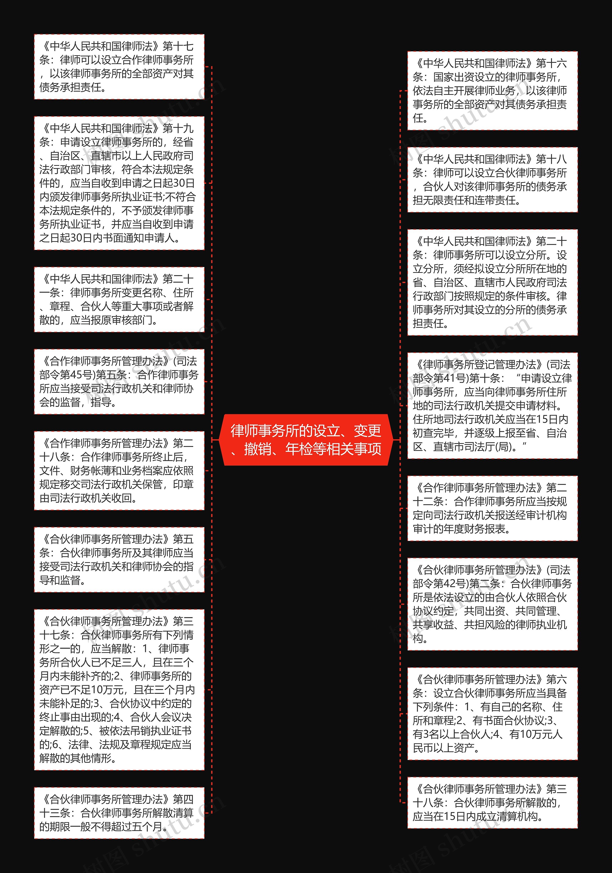 律师事务所的设立、变更、撤销、年检等相关事项思维导图