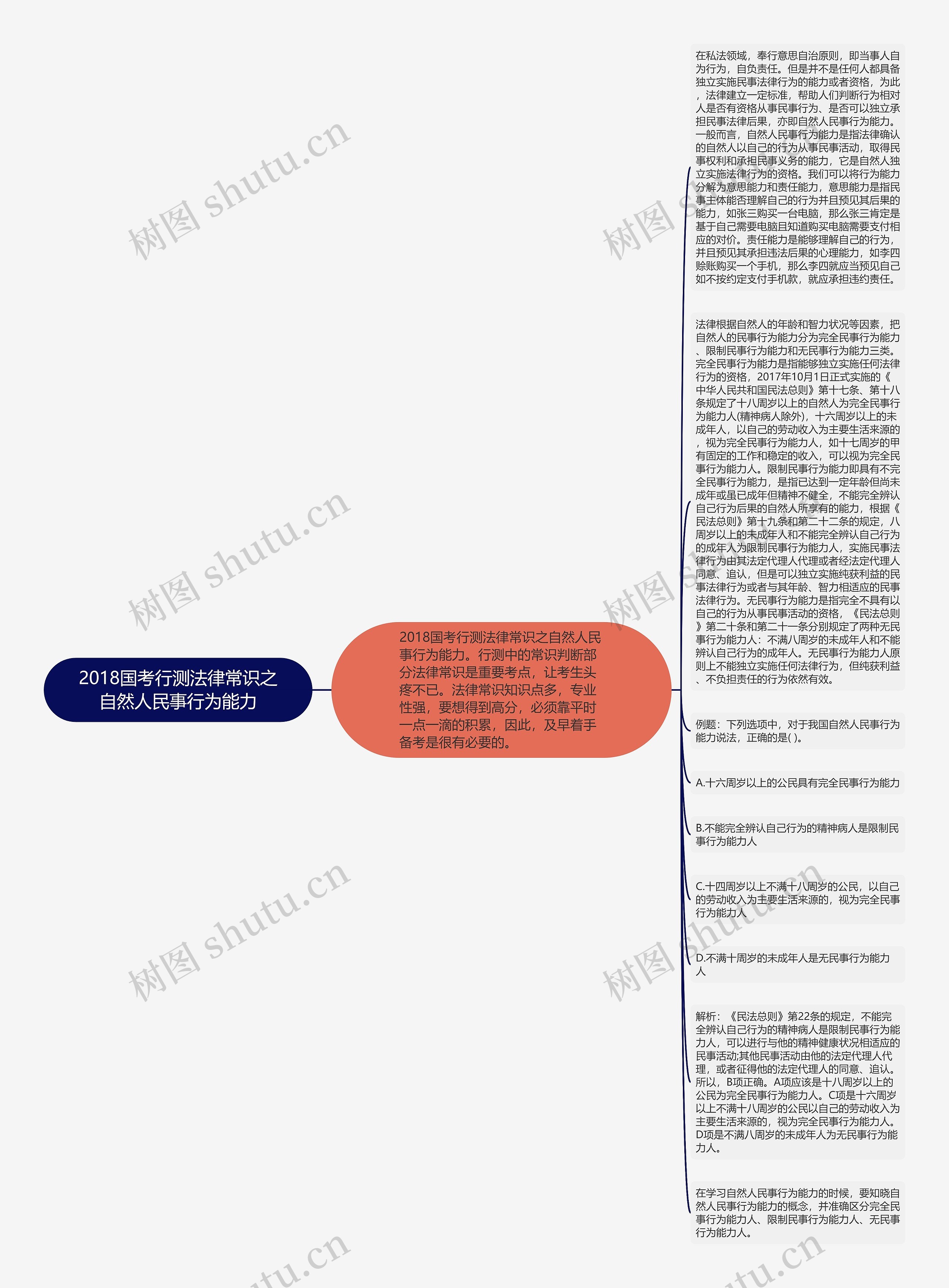 2018国考行测法律常识之自然人民事行为能力思维导图