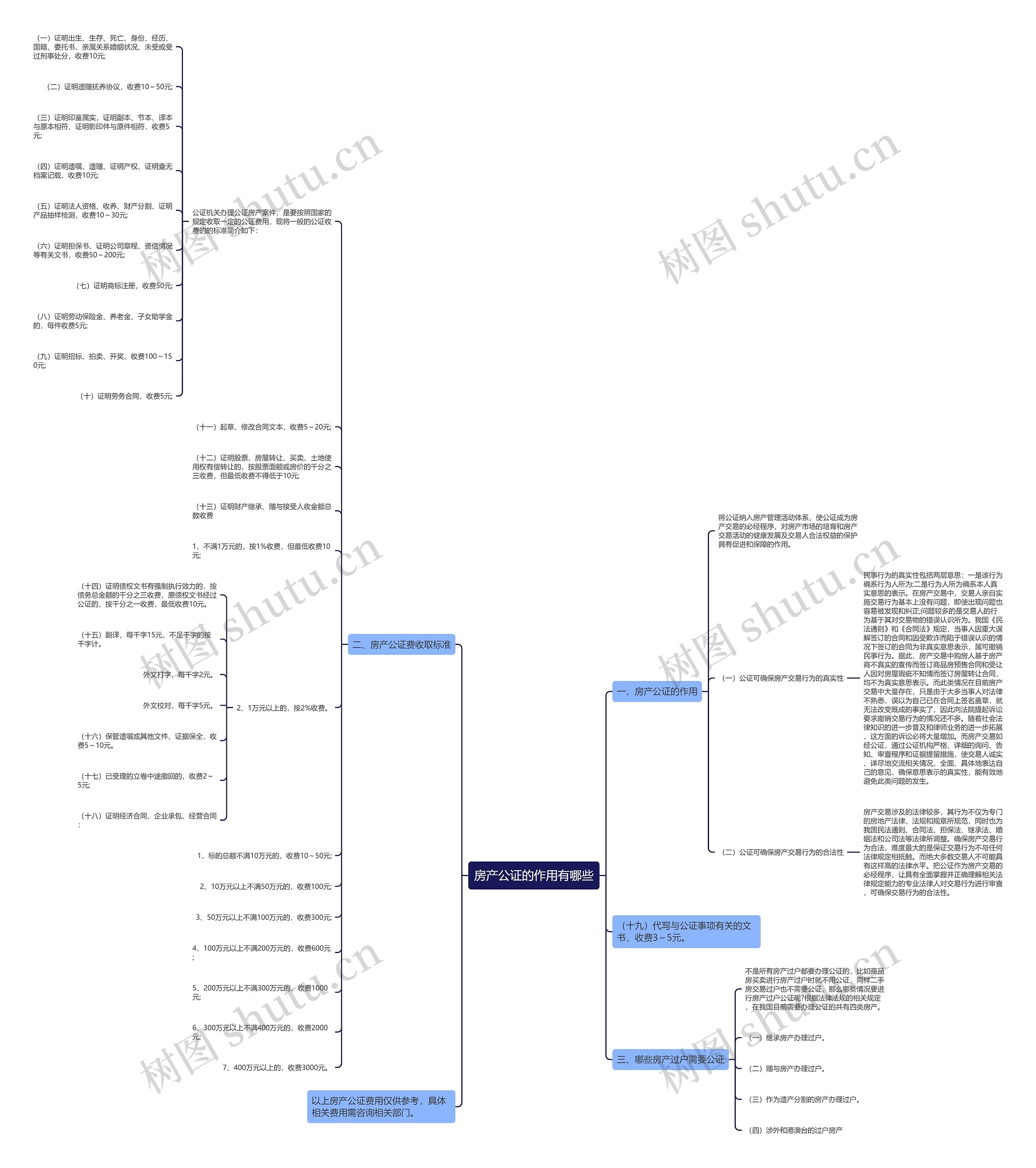 房产公证的作用有哪些思维导图