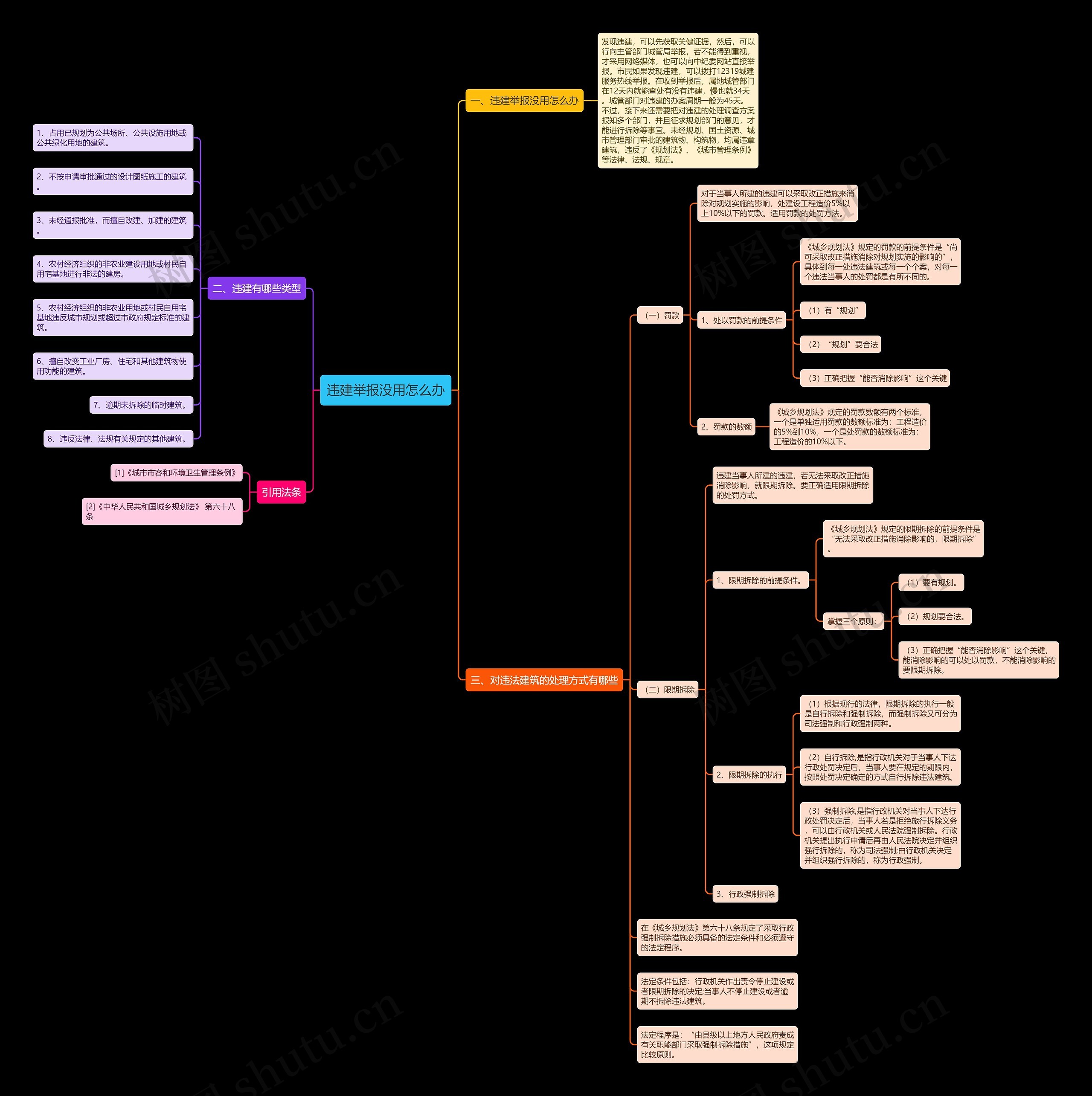 违建举报没用怎么办思维导图