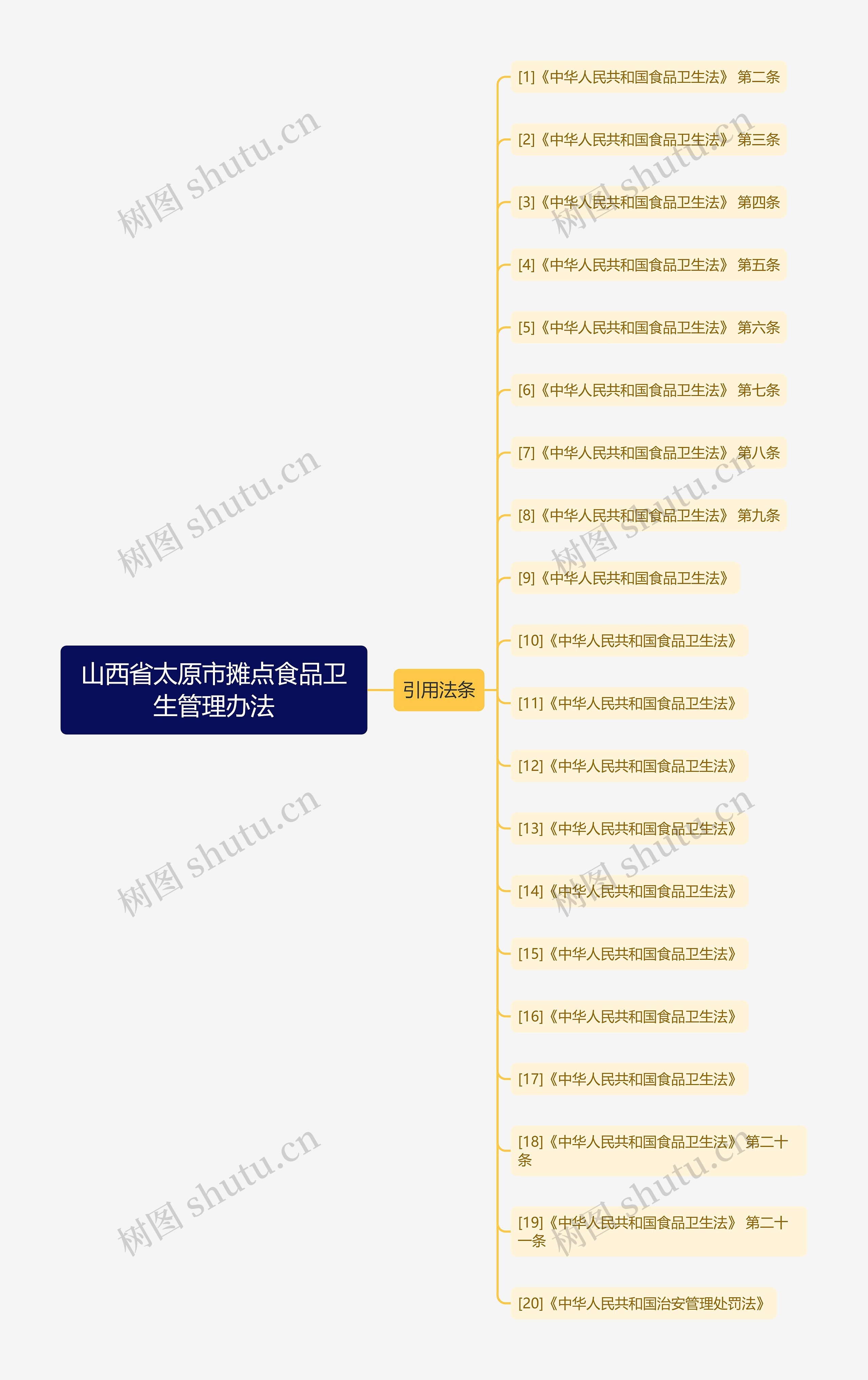 山西省太原市摊点食品卫生管理办法思维导图