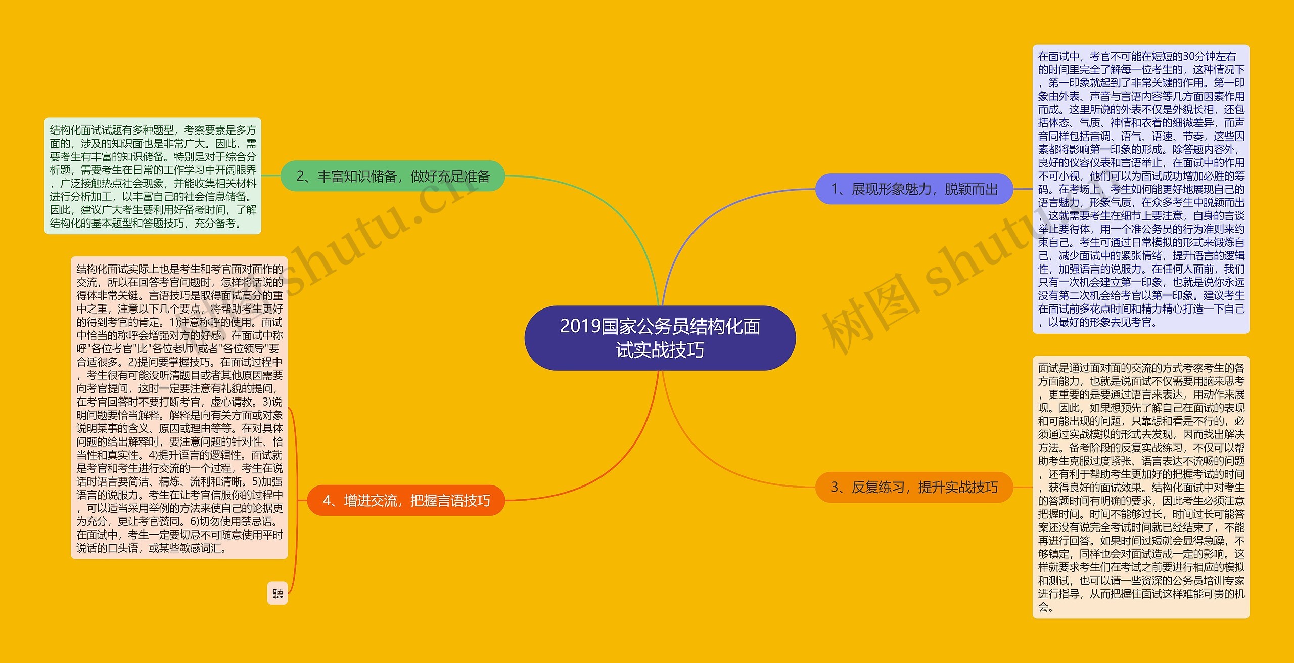 2019国家公务员结构化面试实战技巧思维导图