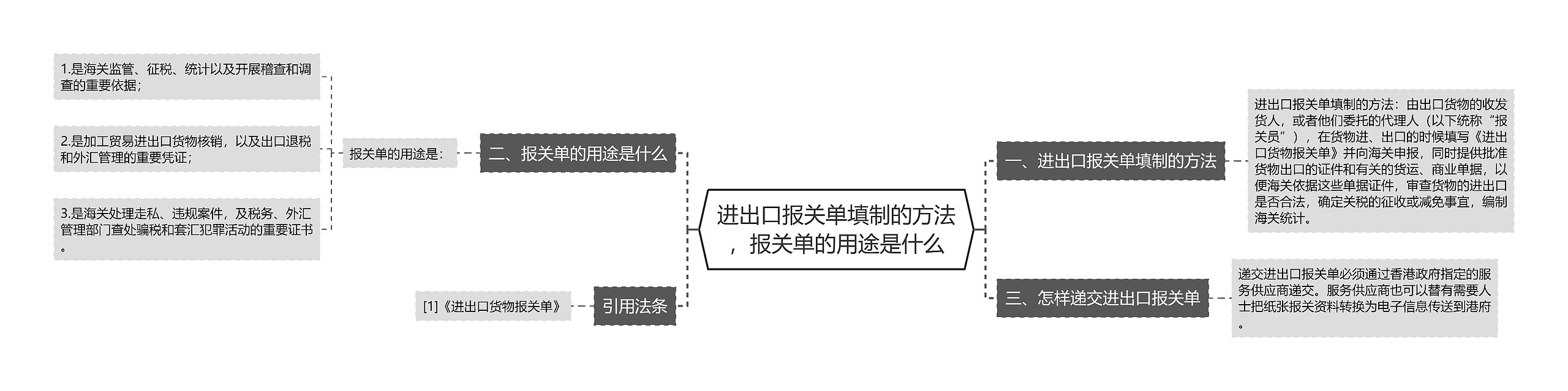 进出口报关单填制的方法，报关单的用途是什么思维导图