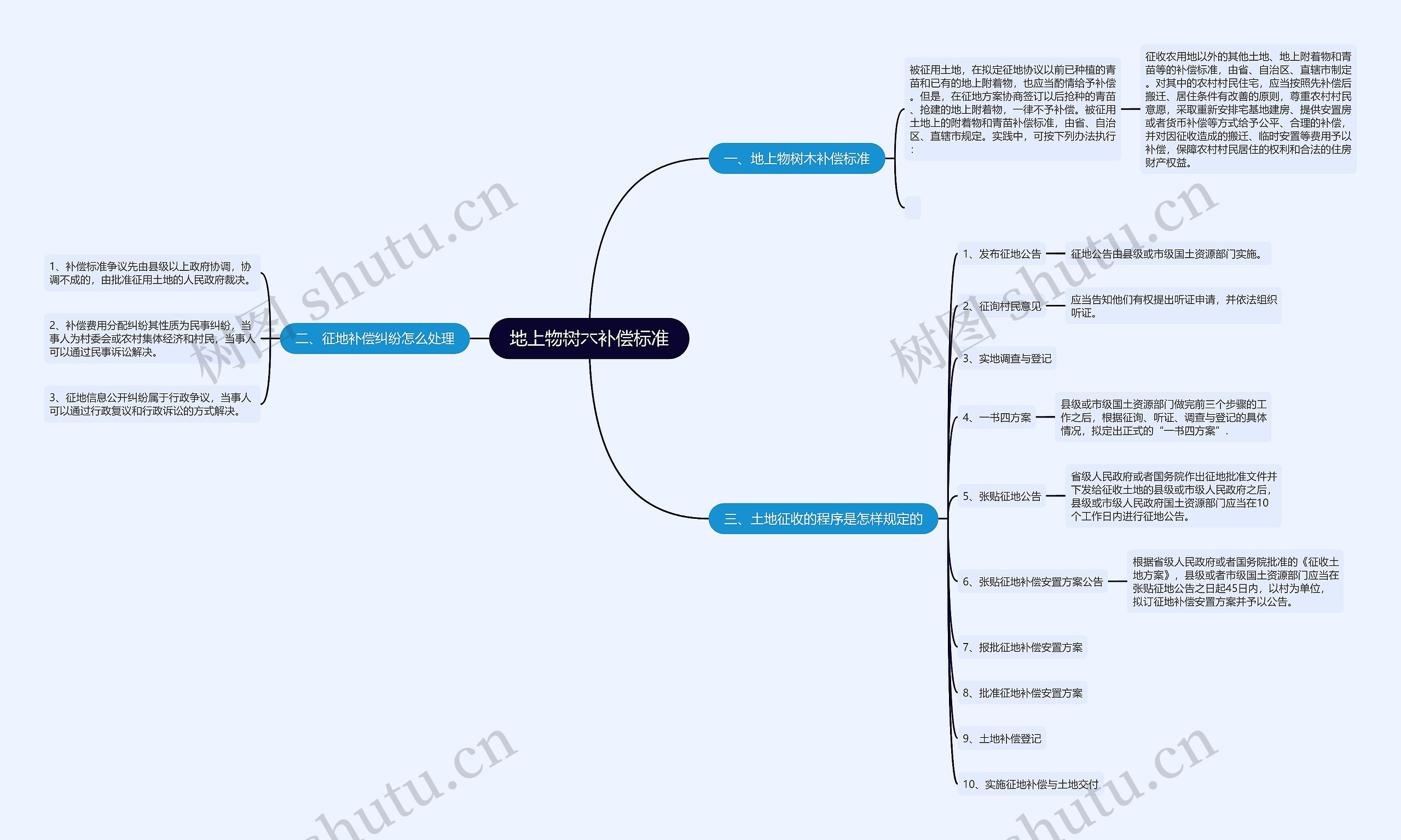 地上物树木补偿标准思维导图