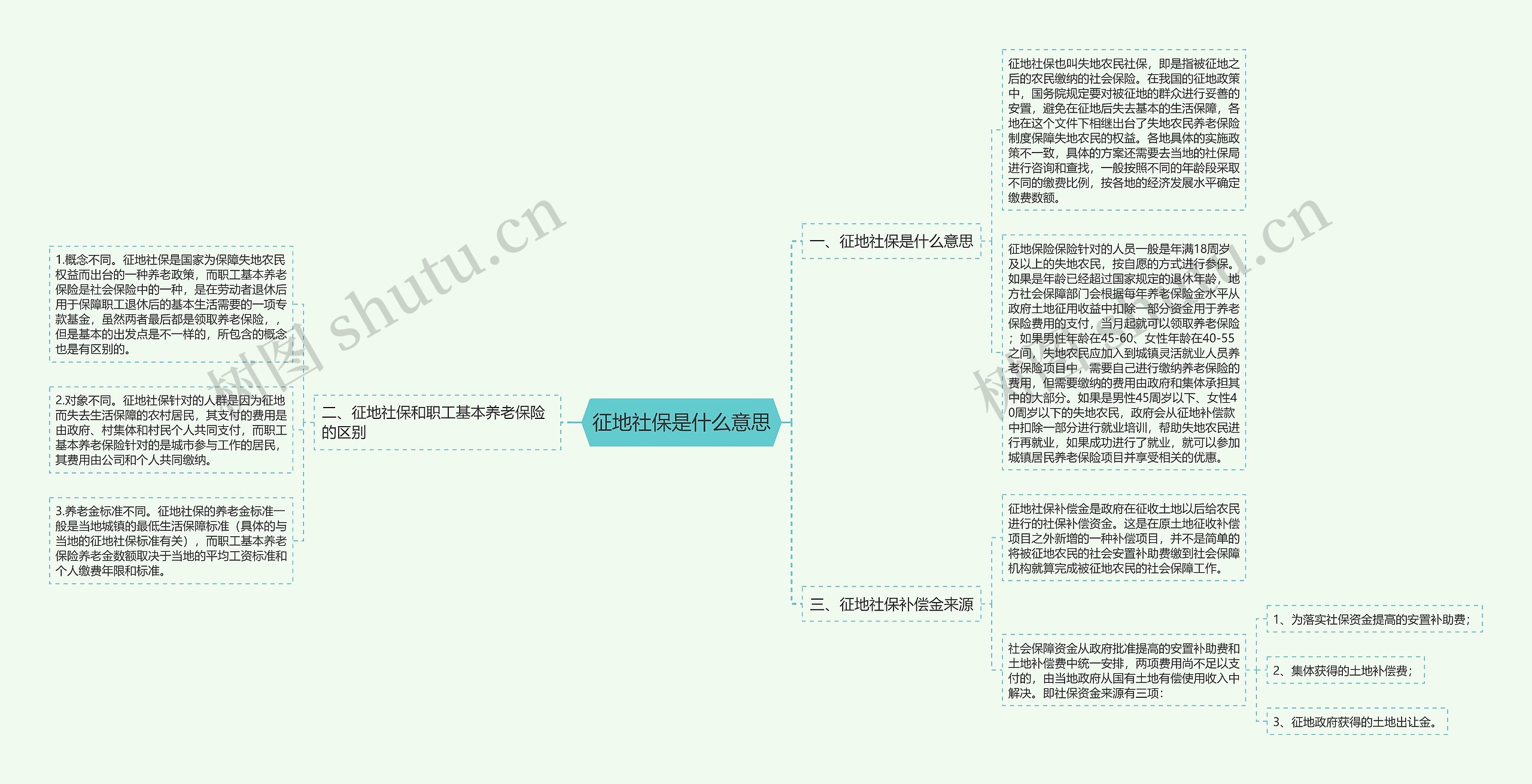 征地社保是什么意思