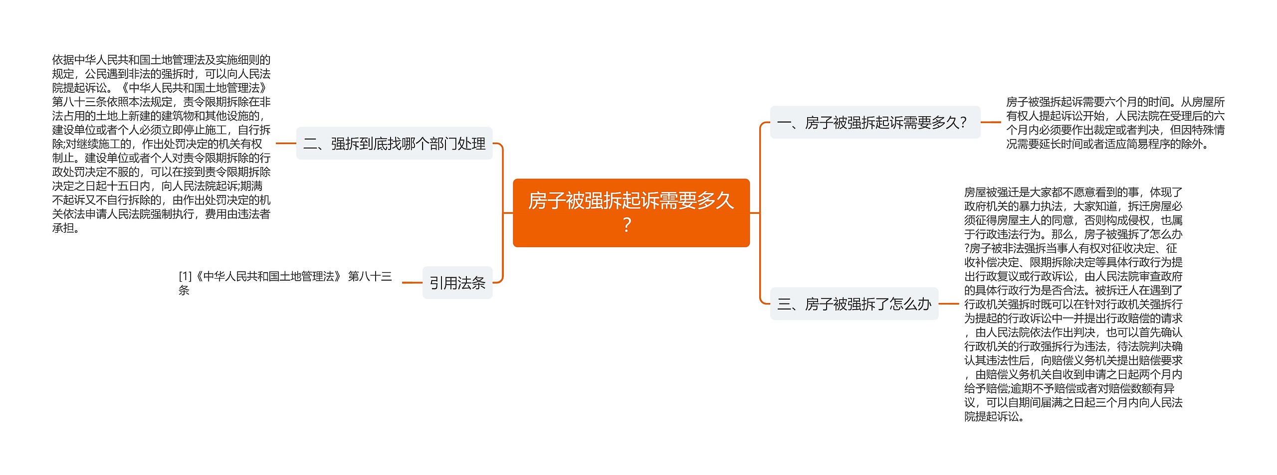 房子被强拆起诉需要多久？思维导图