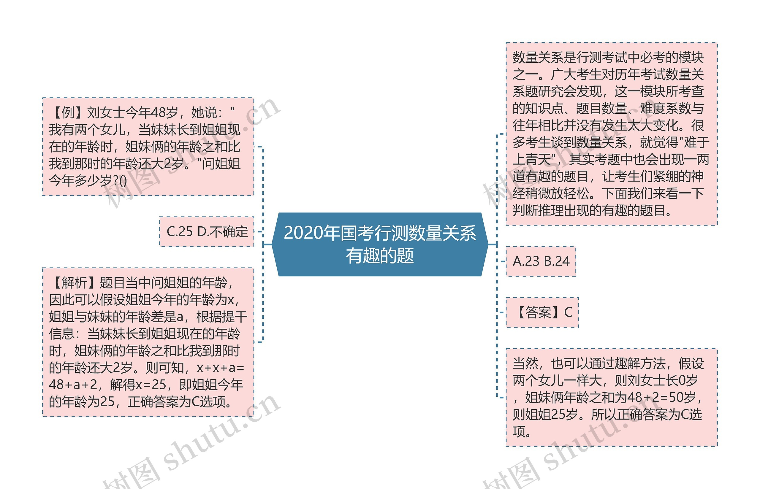 2020年国考行测数量关系有趣的题思维导图