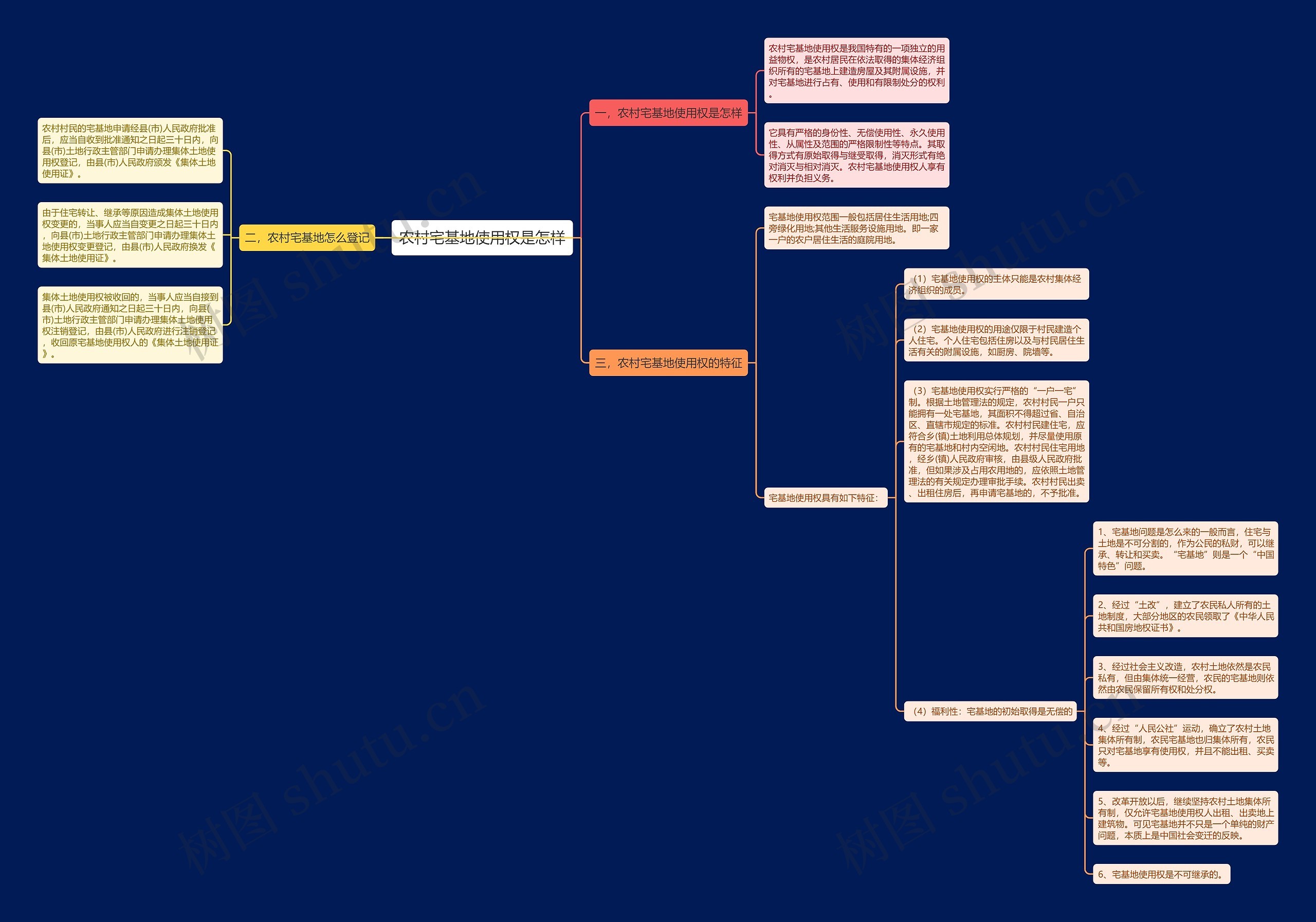 农村宅基地使用权是怎样思维导图