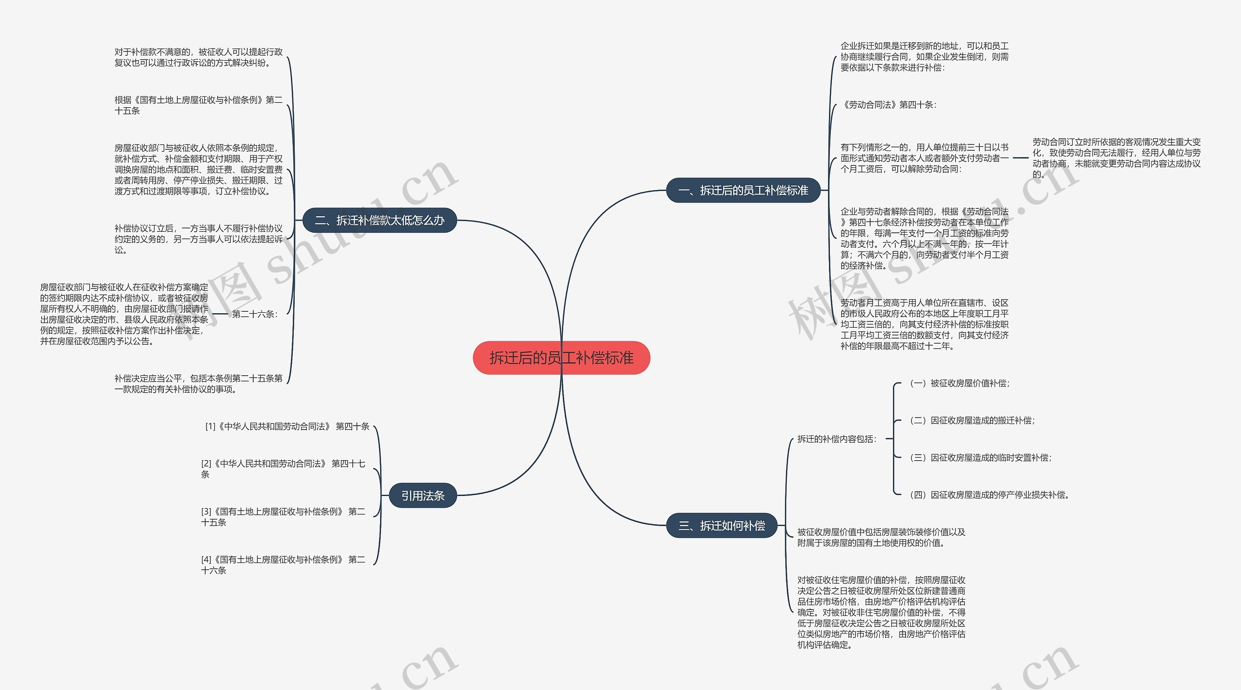 拆迁后的员工补偿标准思维导图