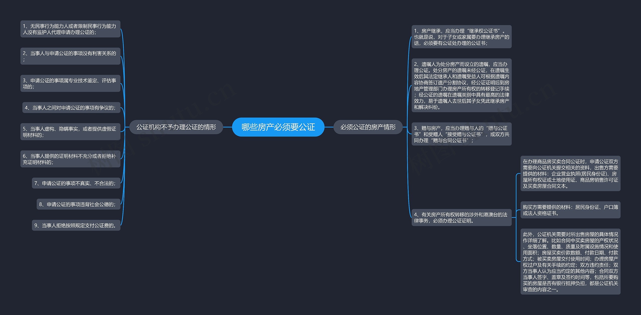 哪些房产必须要公证思维导图