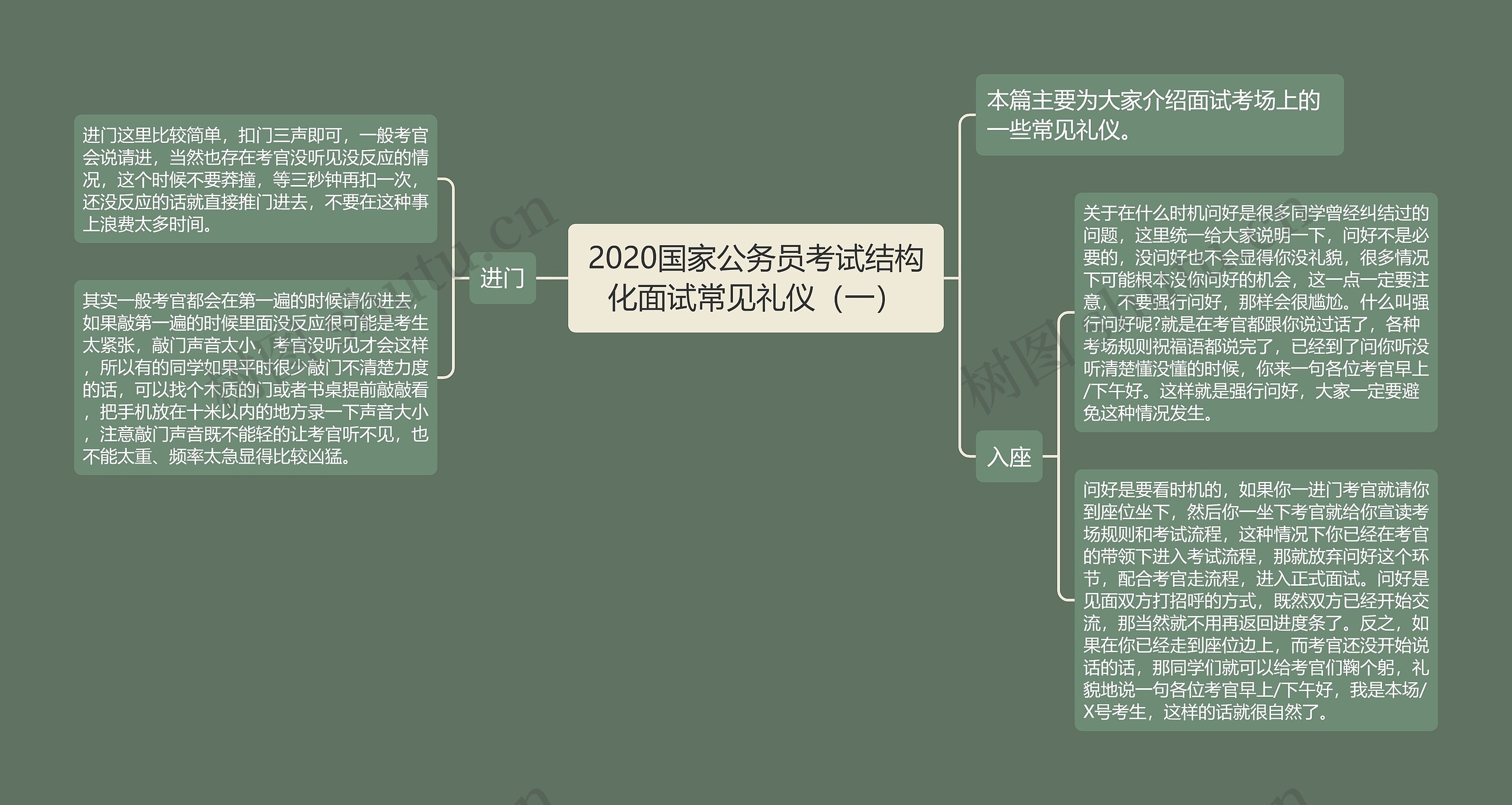 2020国家公务员考试结构化面试常见礼仪（一）思维导图