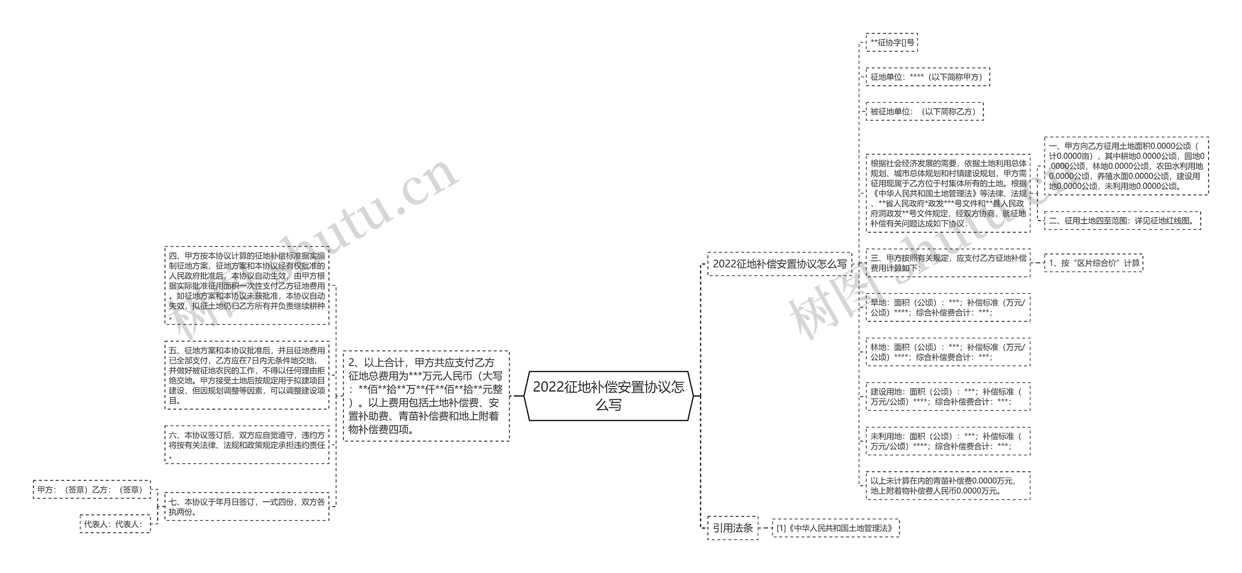 2022征地补偿安置协议怎么写