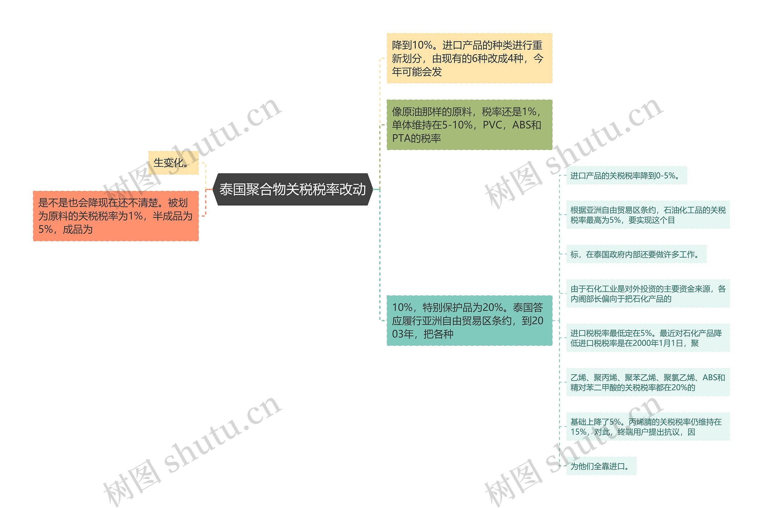 泰国聚合物关税税率改动思维导图