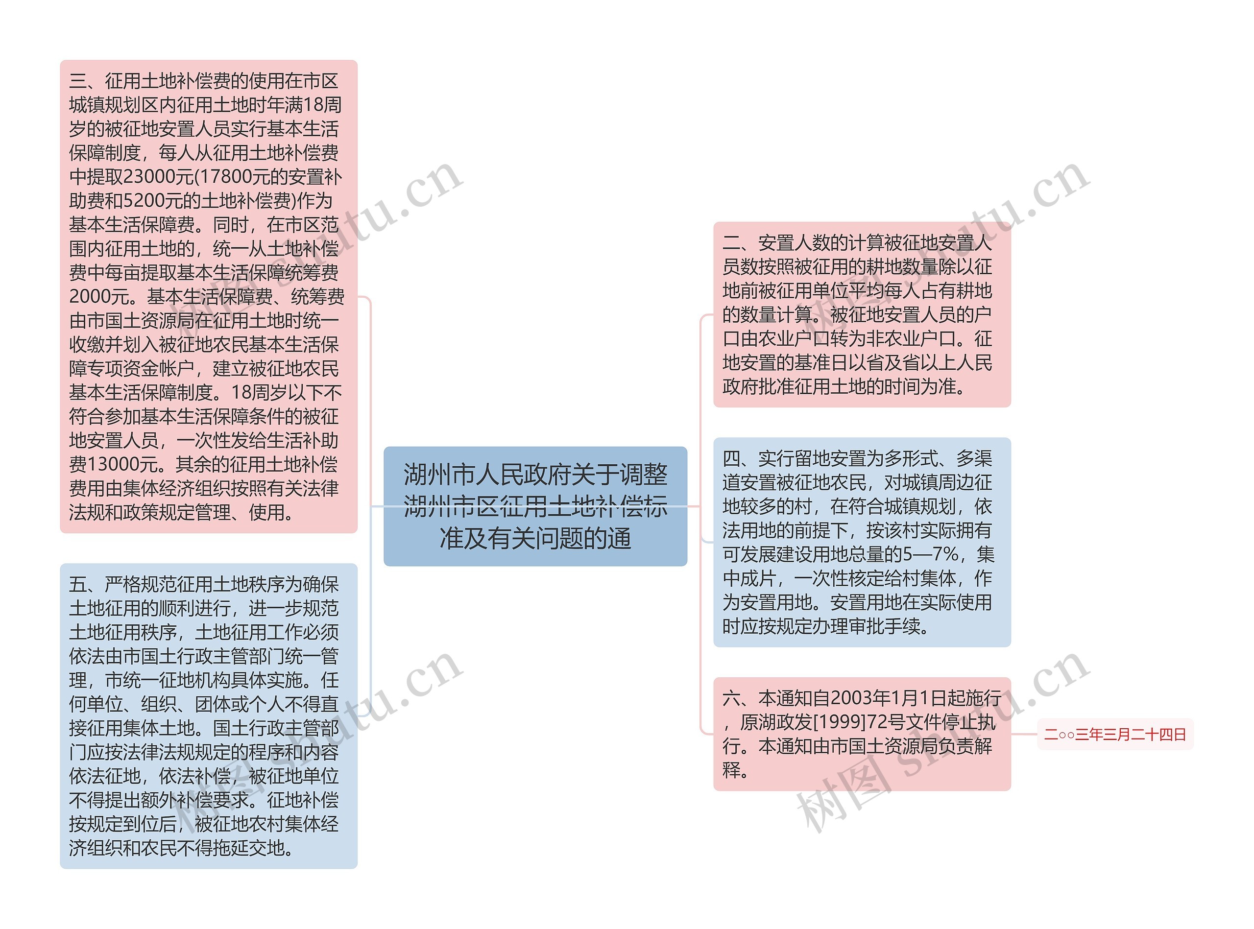 湖州市人民政府关于调整湖州市区征用土地补偿标准及有关问题的通思维导图