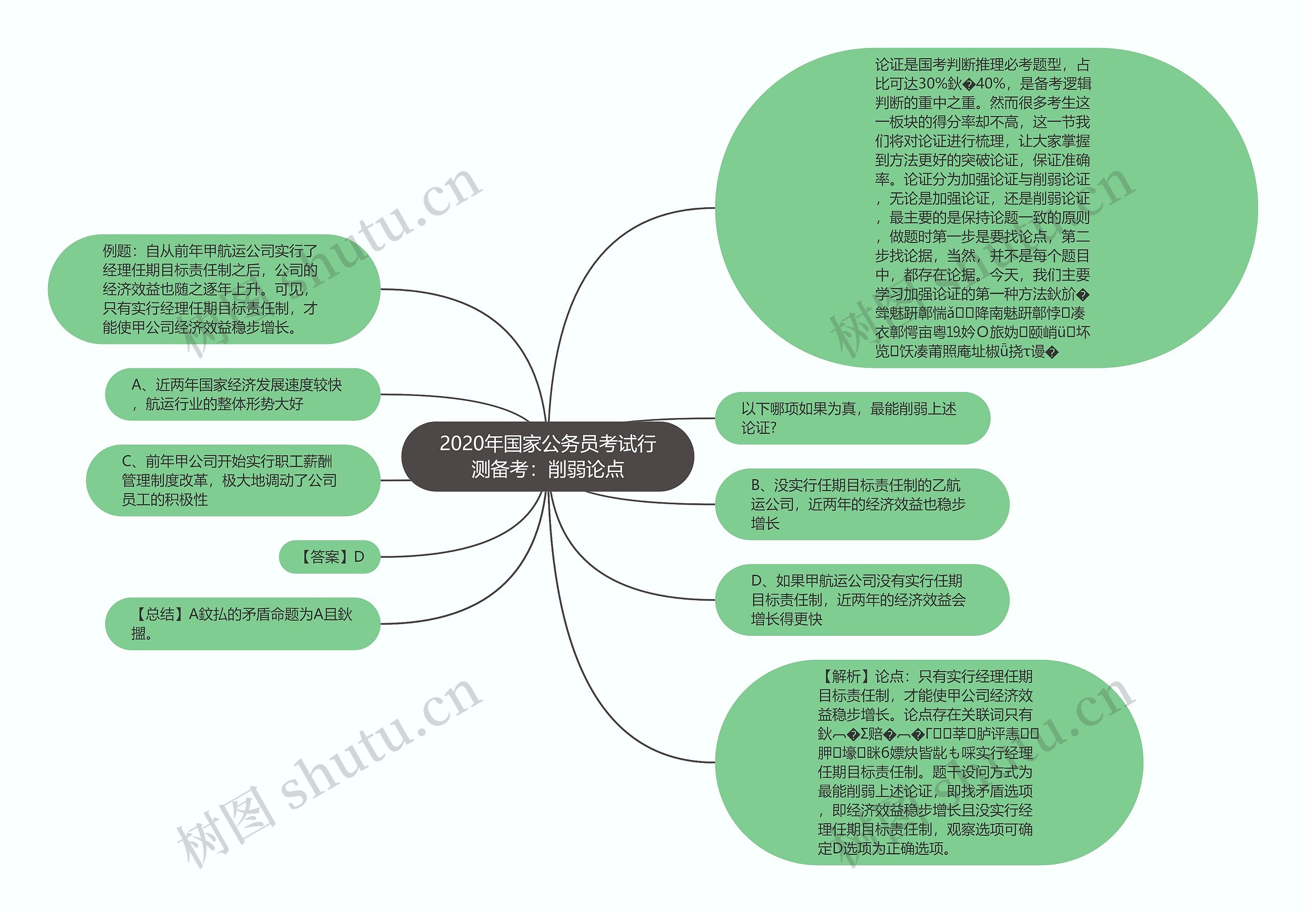 2020年国家公务员考试行测备考：削弱论点思维导图