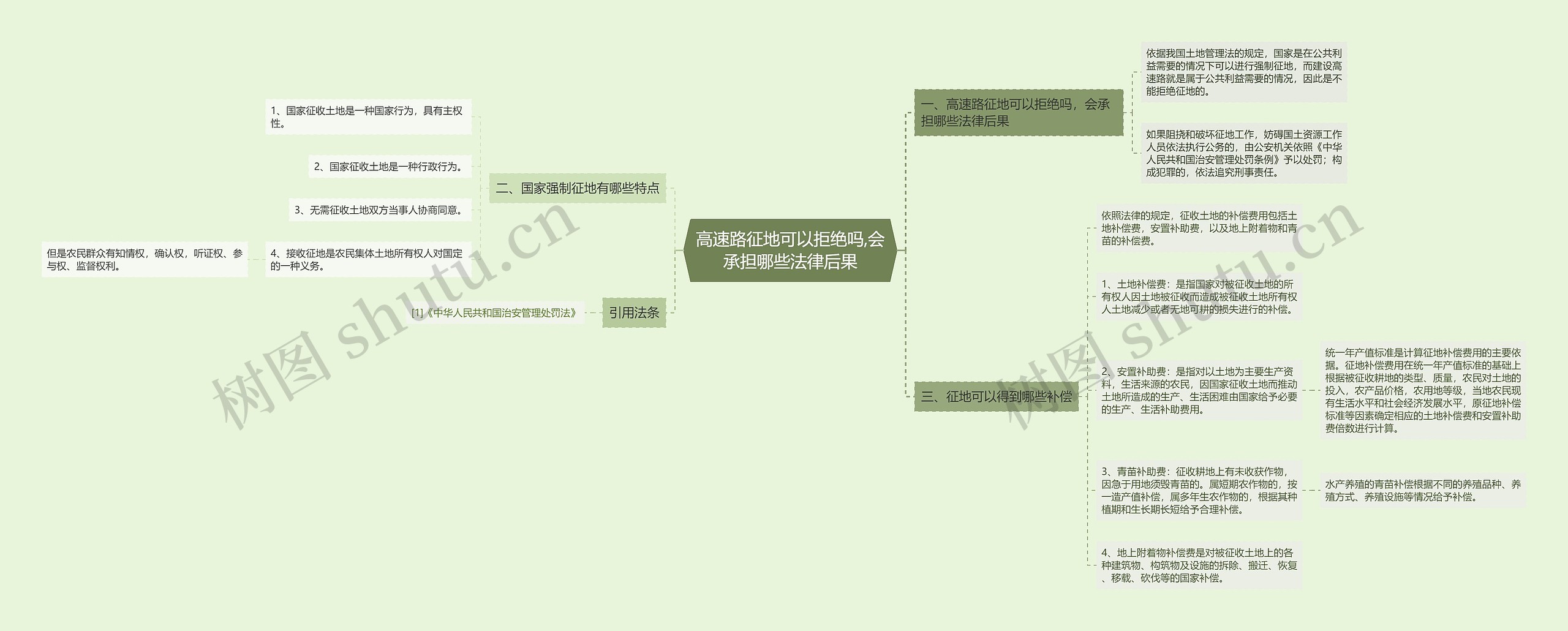 高速路征地可以拒绝吗,会承担哪些法律后果思维导图