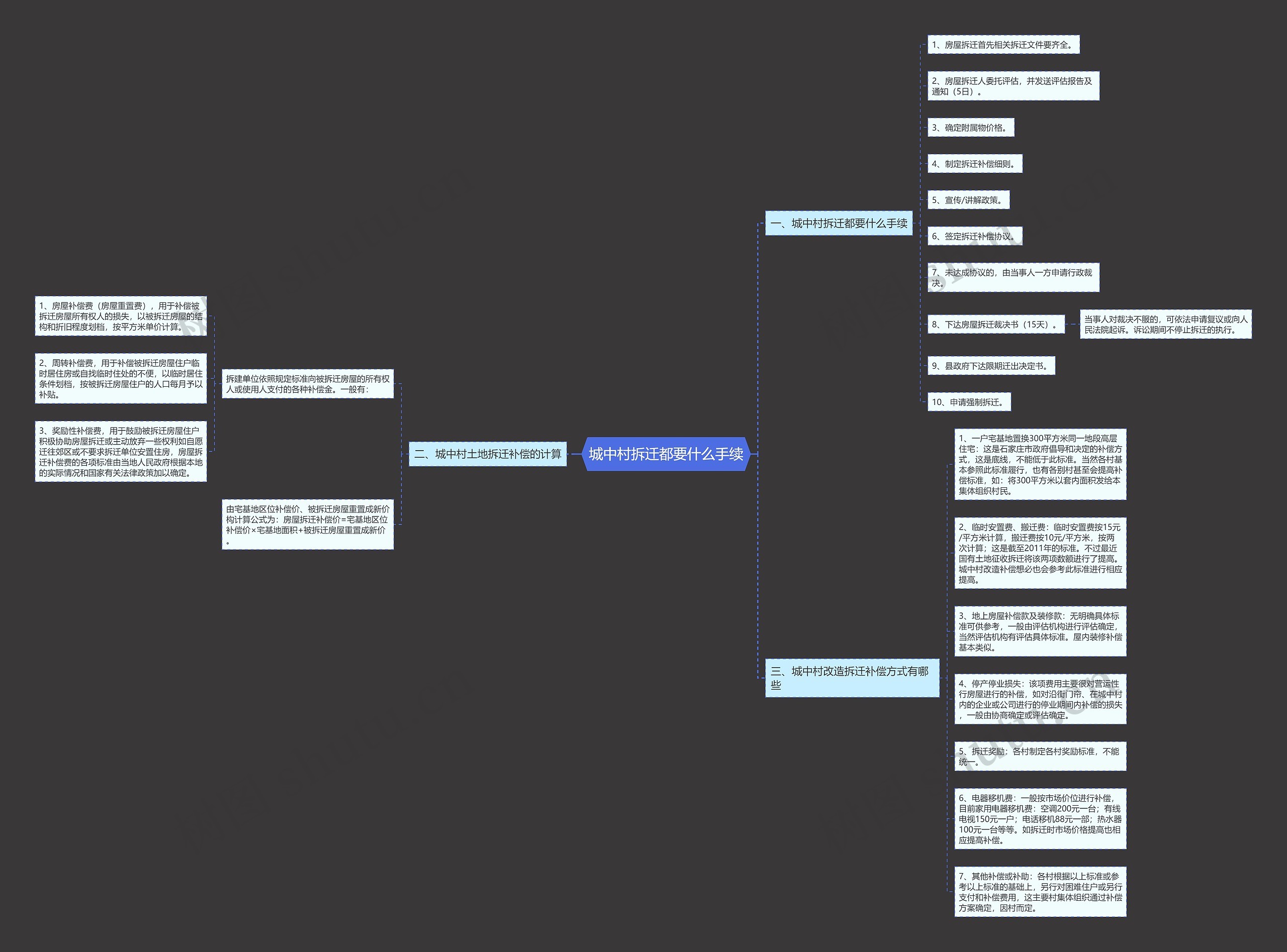 城中村拆迁都要什么手续思维导图