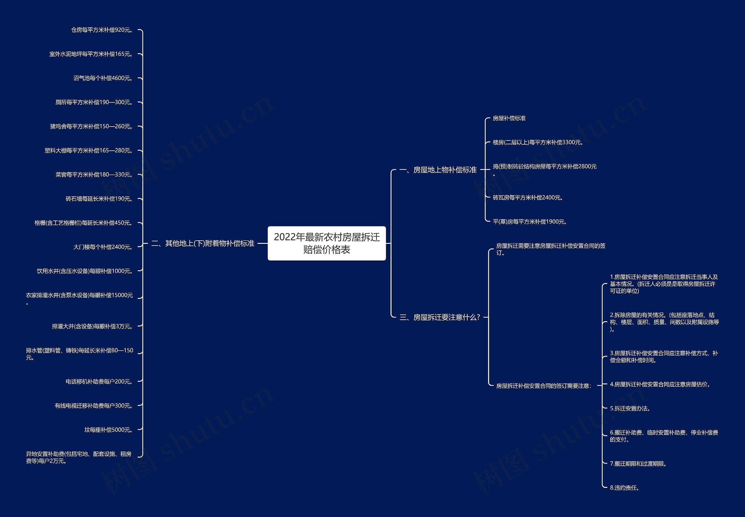 2022年最新农村房屋拆迁赔偿价格表思维导图