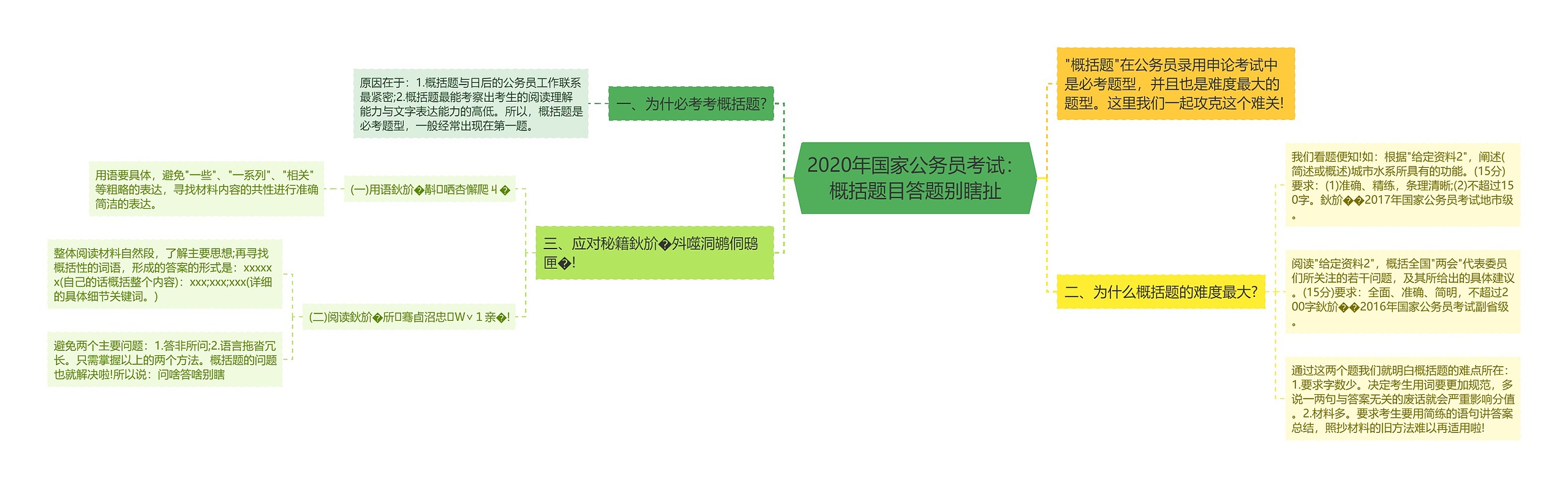 2020年国家公务员考试：概括题目答题别瞎扯思维导图