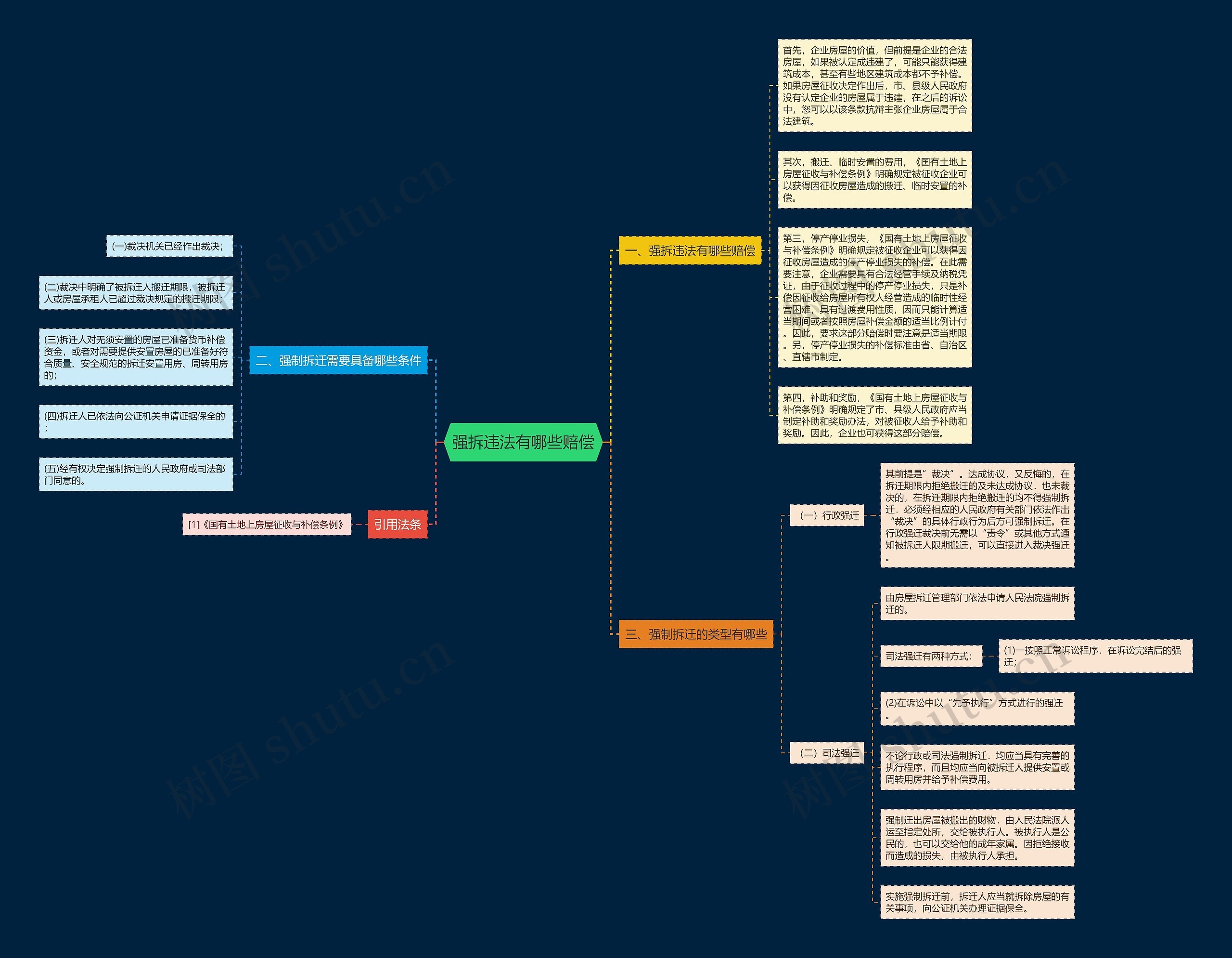 强拆违法有哪些赔偿思维导图