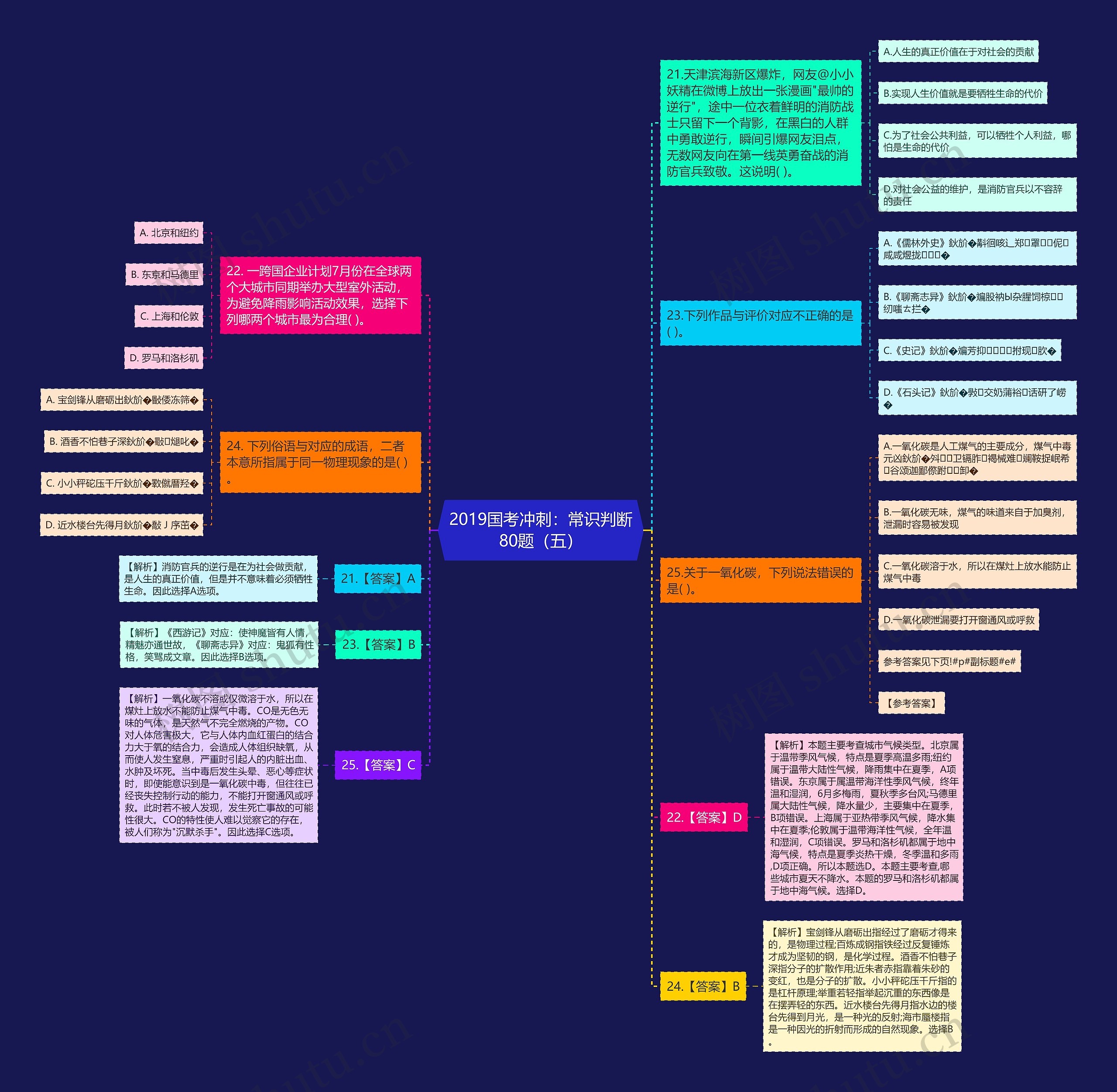 2019国考冲刺：常识判断80题（五）思维导图