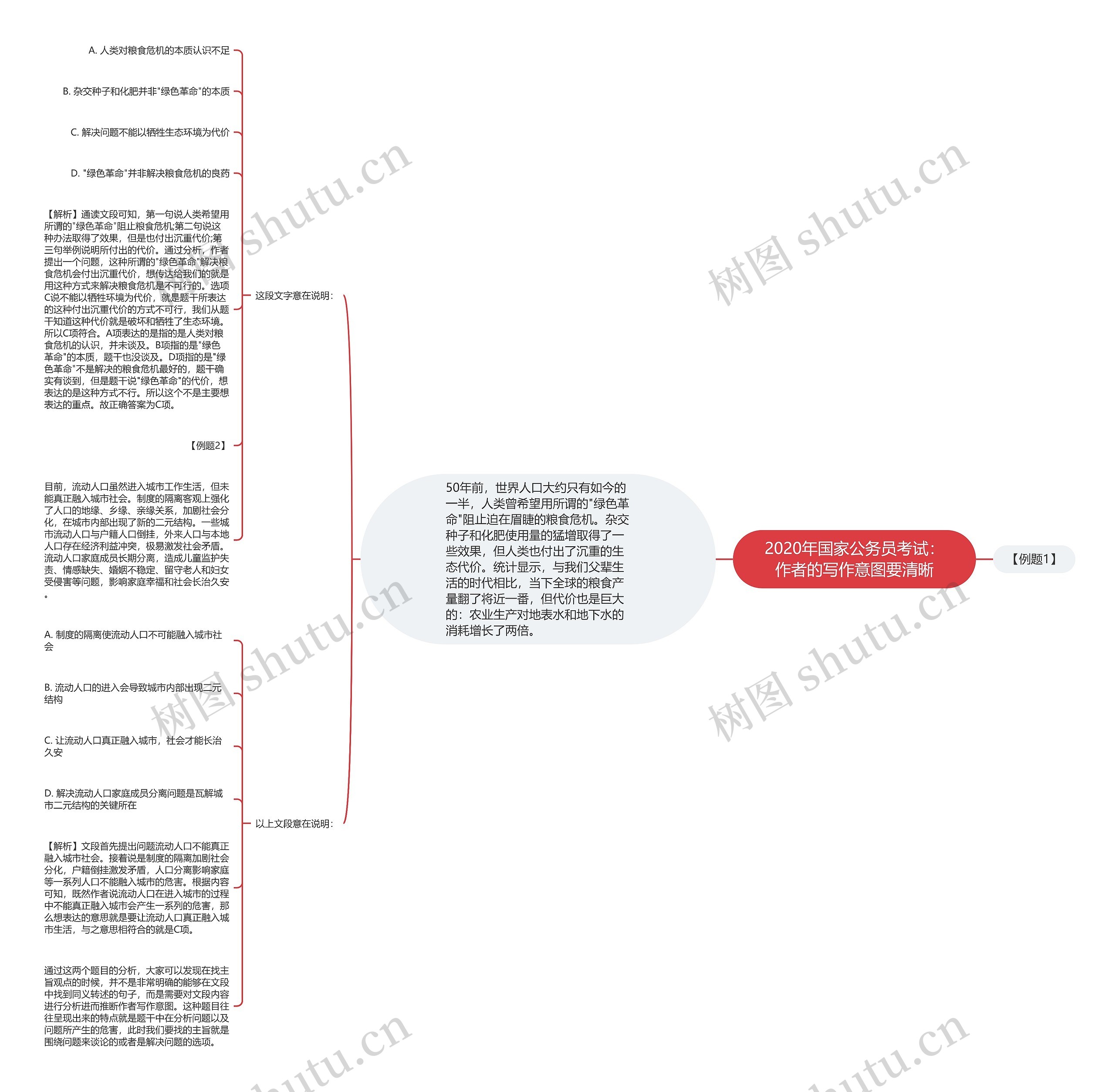 2020年国家公务员考试：作者的写作意图要清晰思维导图