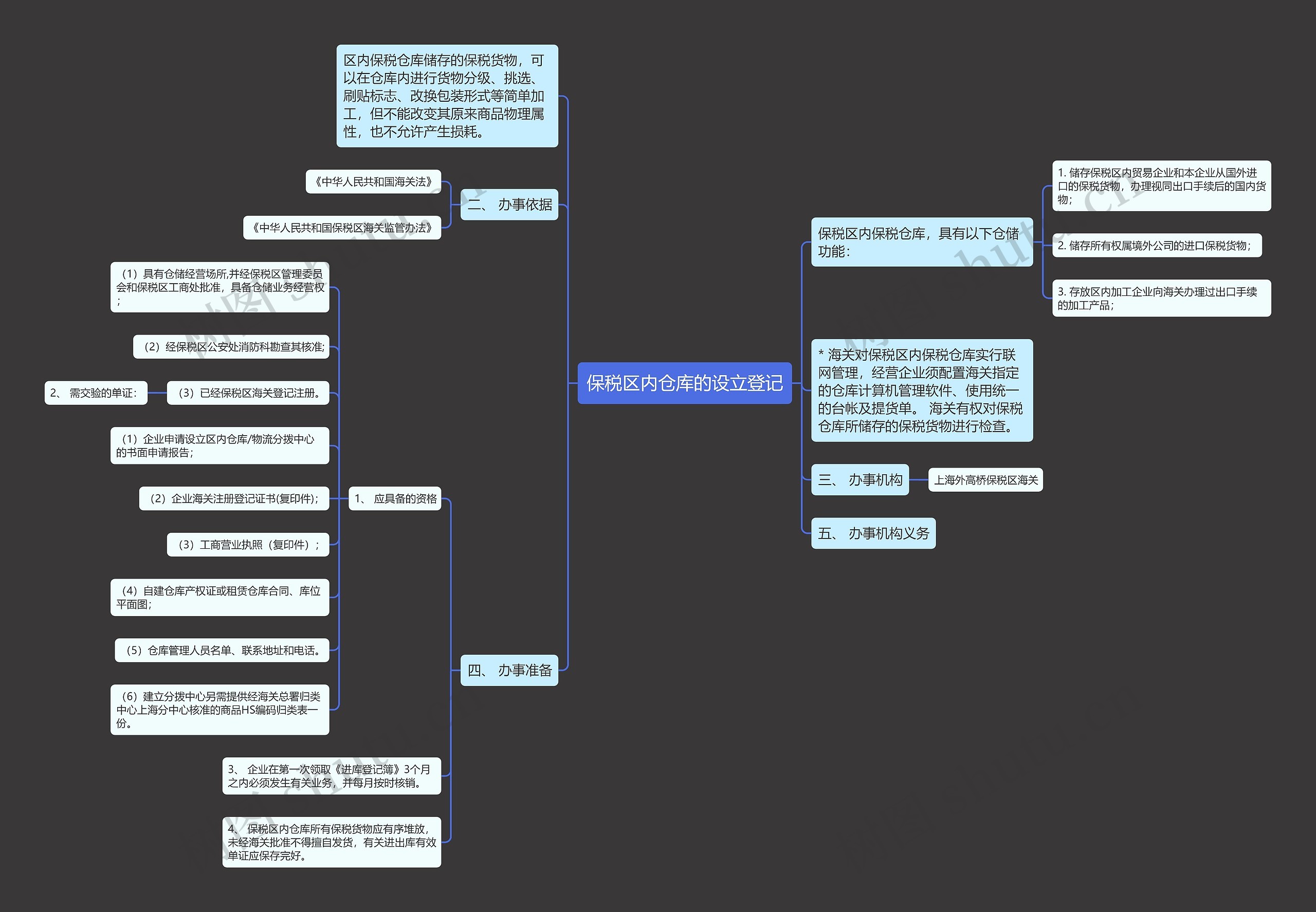 保税区内仓库的设立登记思维导图