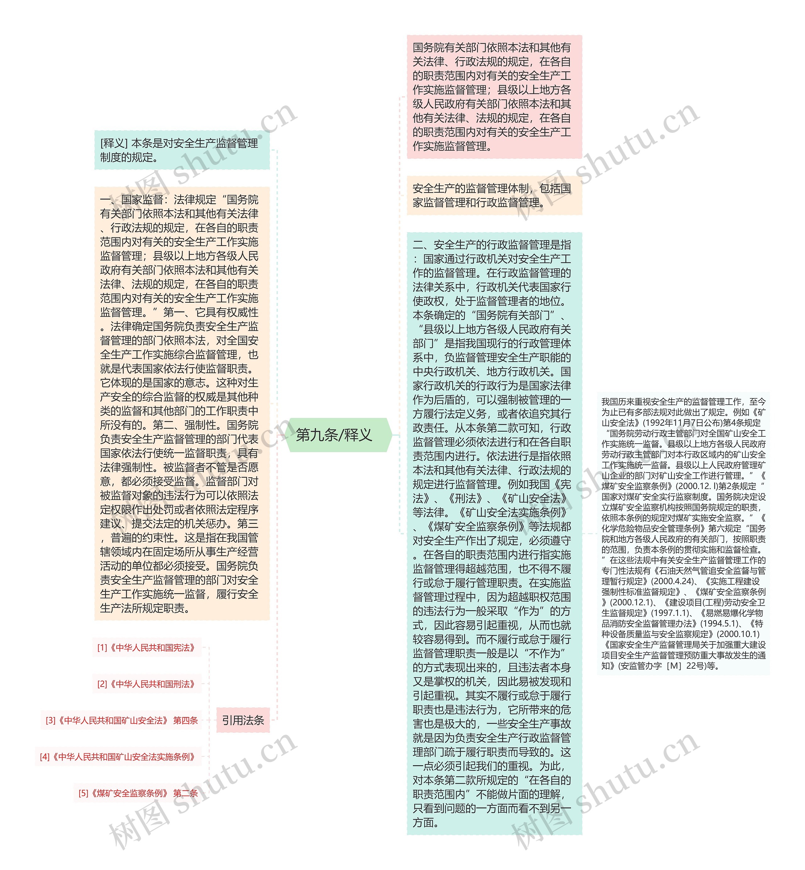  第九条/释义   思维导图