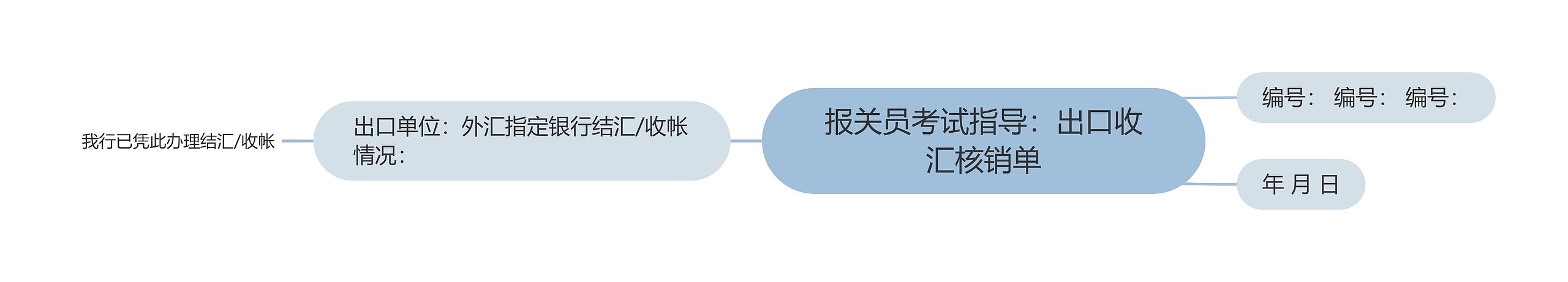 报关员考试指导：出口收汇核销单思维导图