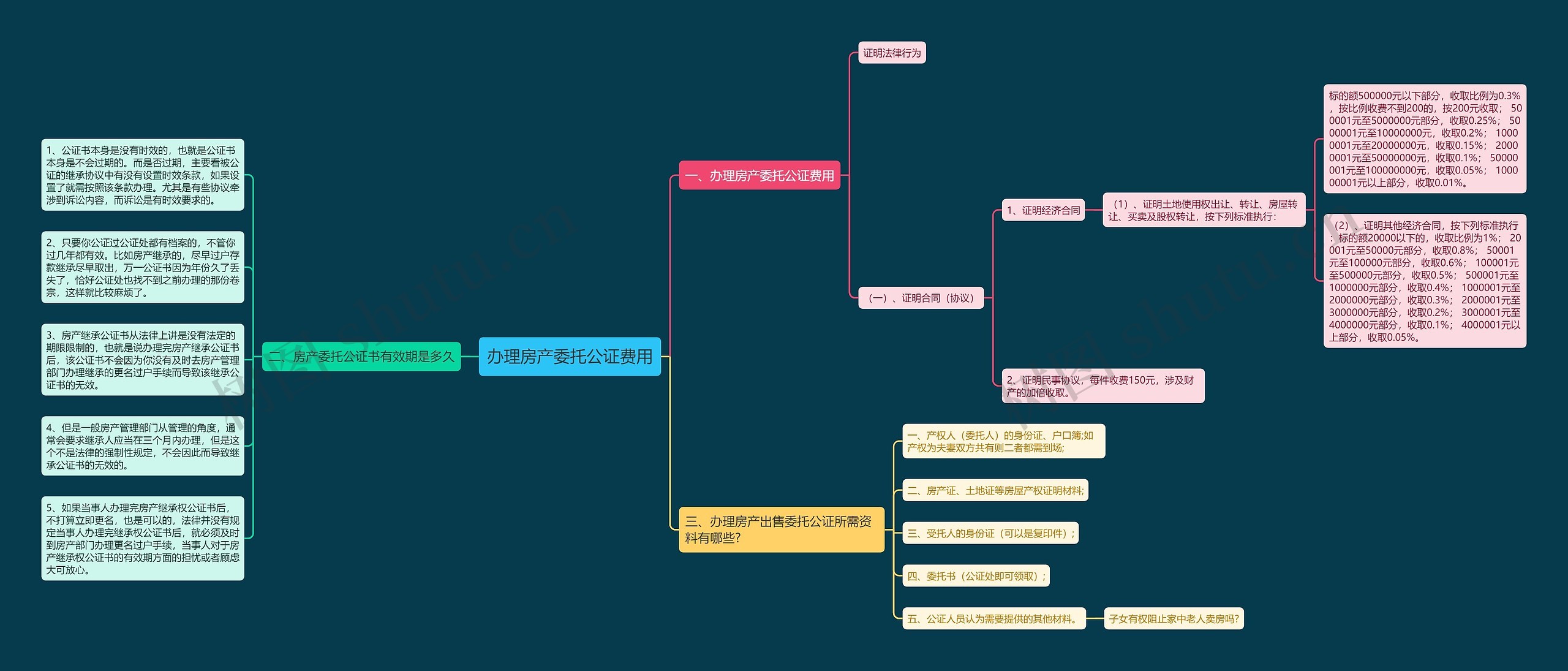 办理房产委托公证费用思维导图