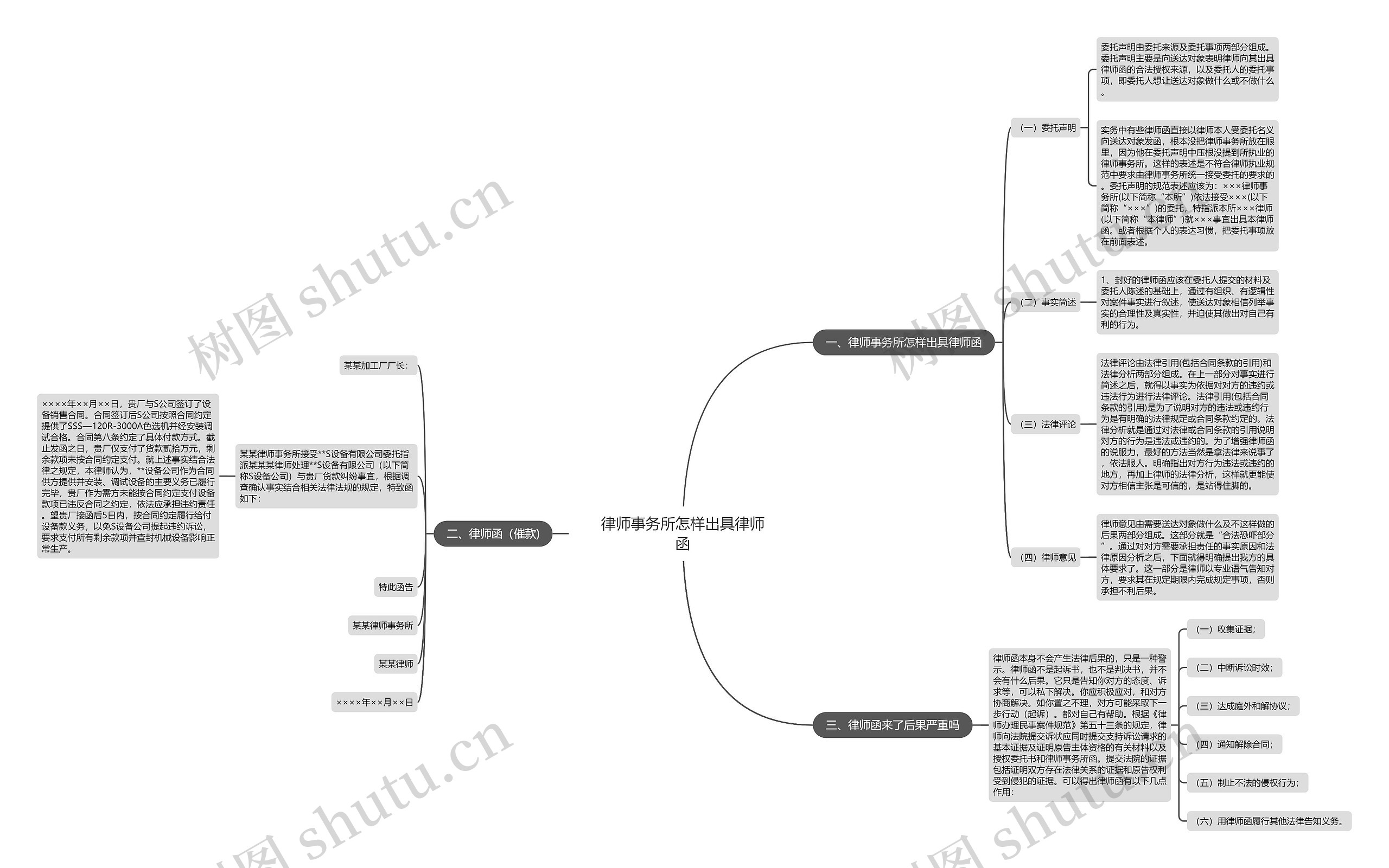律师事务所怎样出具律师函思维导图