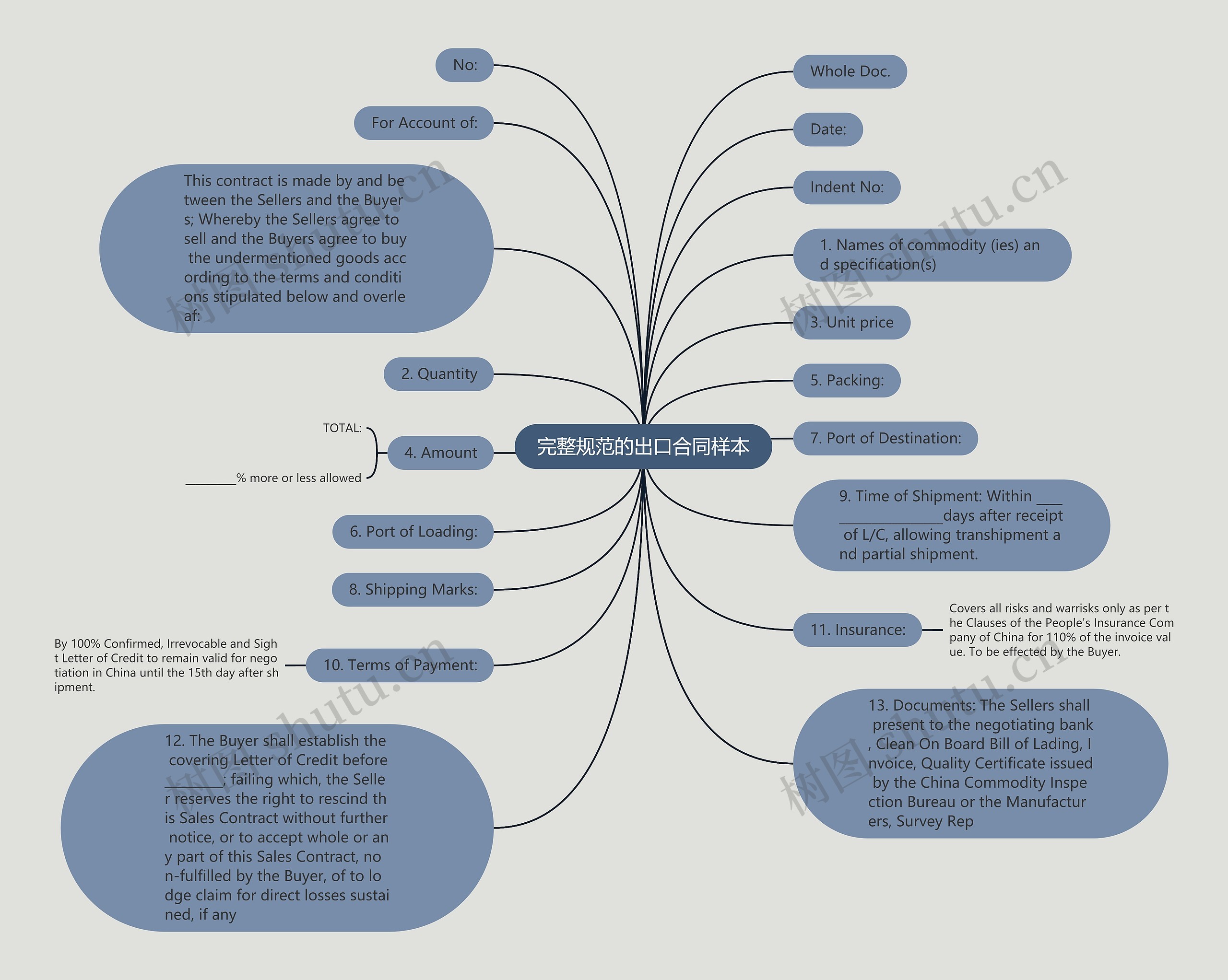 完整规范的出口合同样本思维导图
