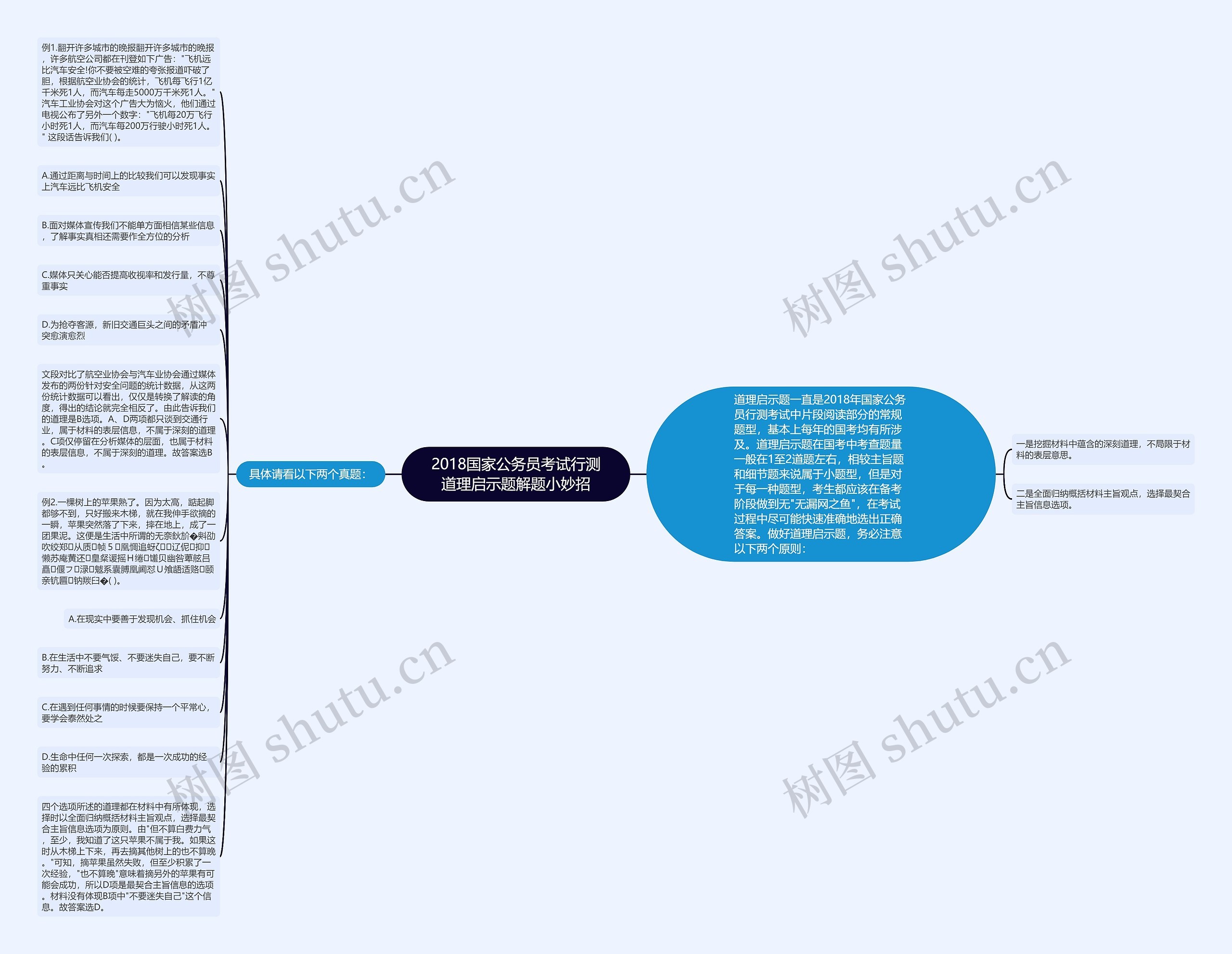 2018国家公务员考试行测道理启示题解题小妙招思维导图