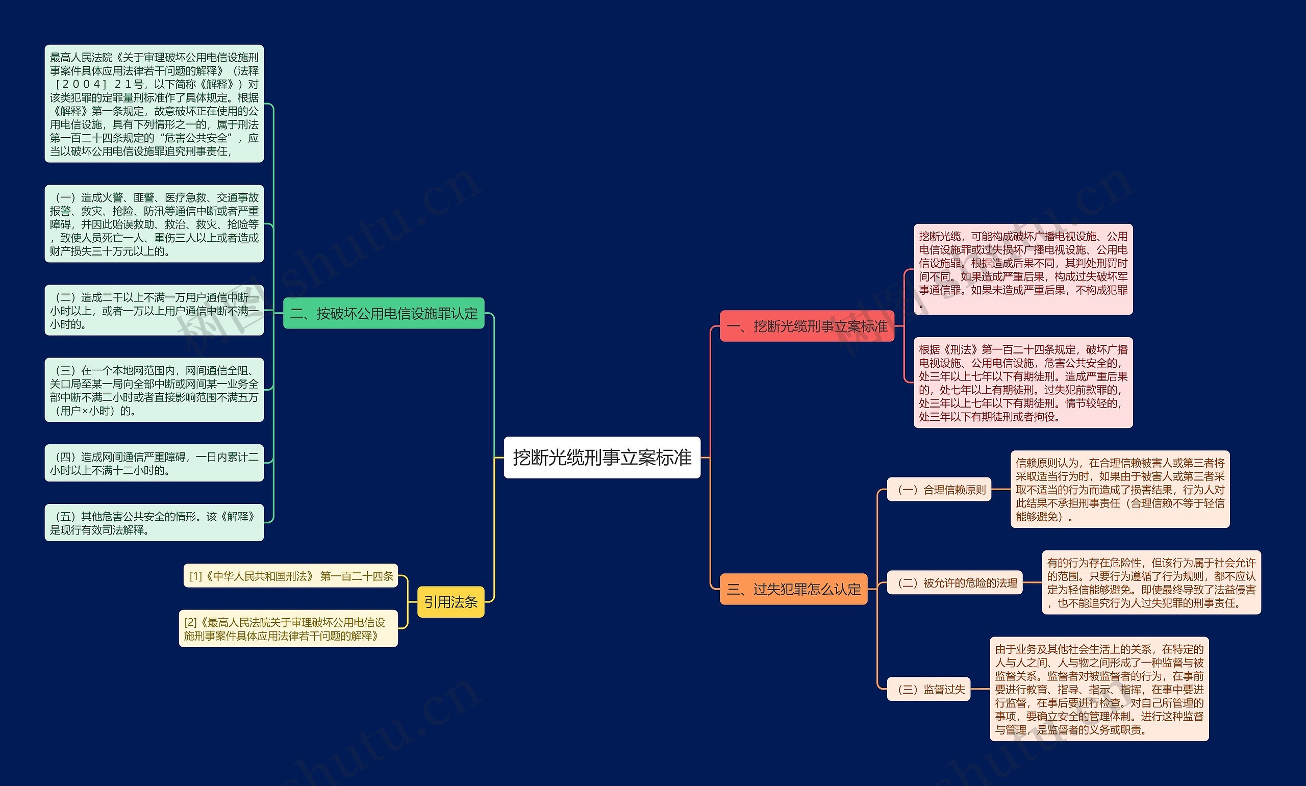 挖断光缆刑事立案标准思维导图