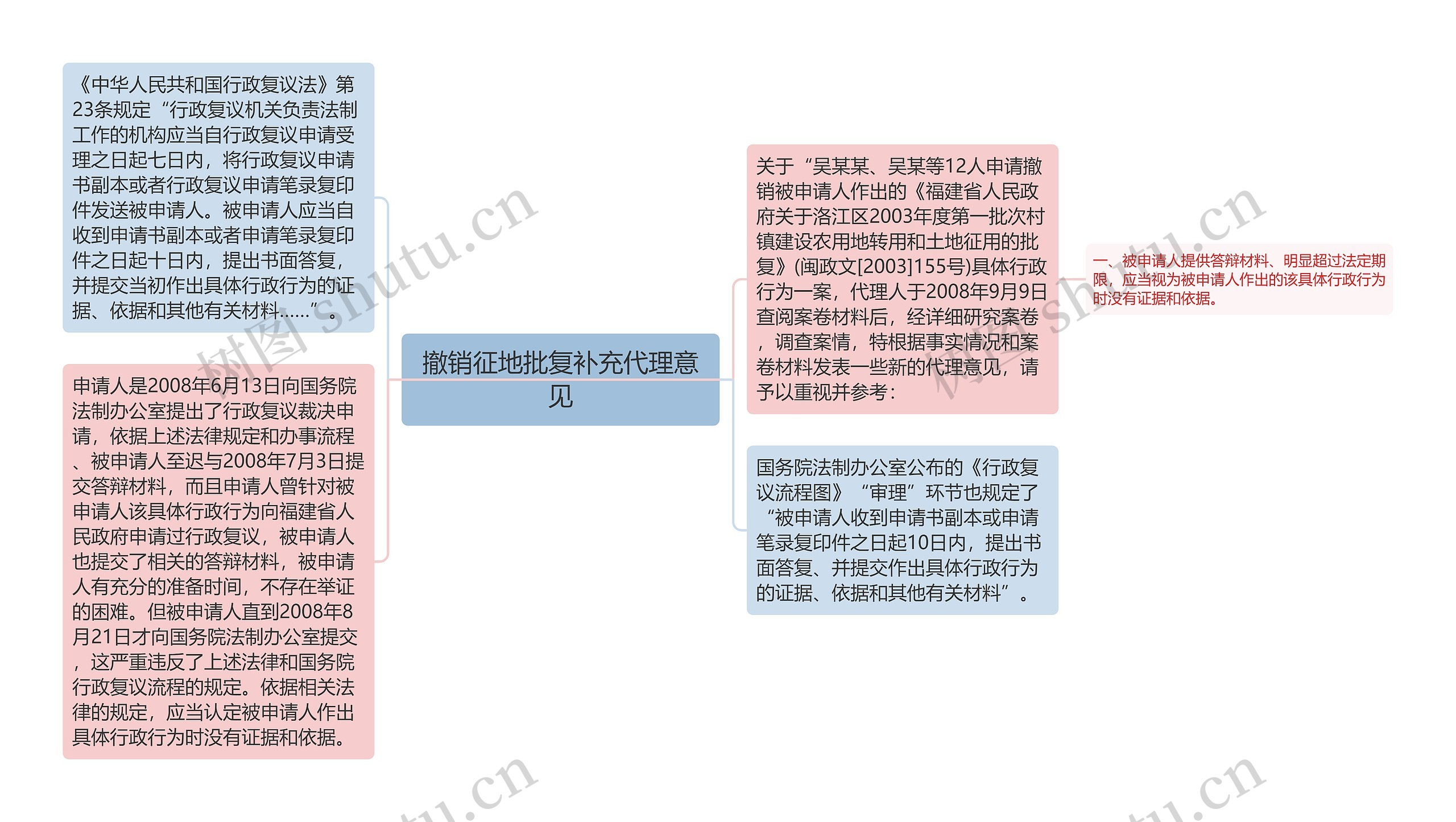 撤销征地批复补充代理意见思维导图