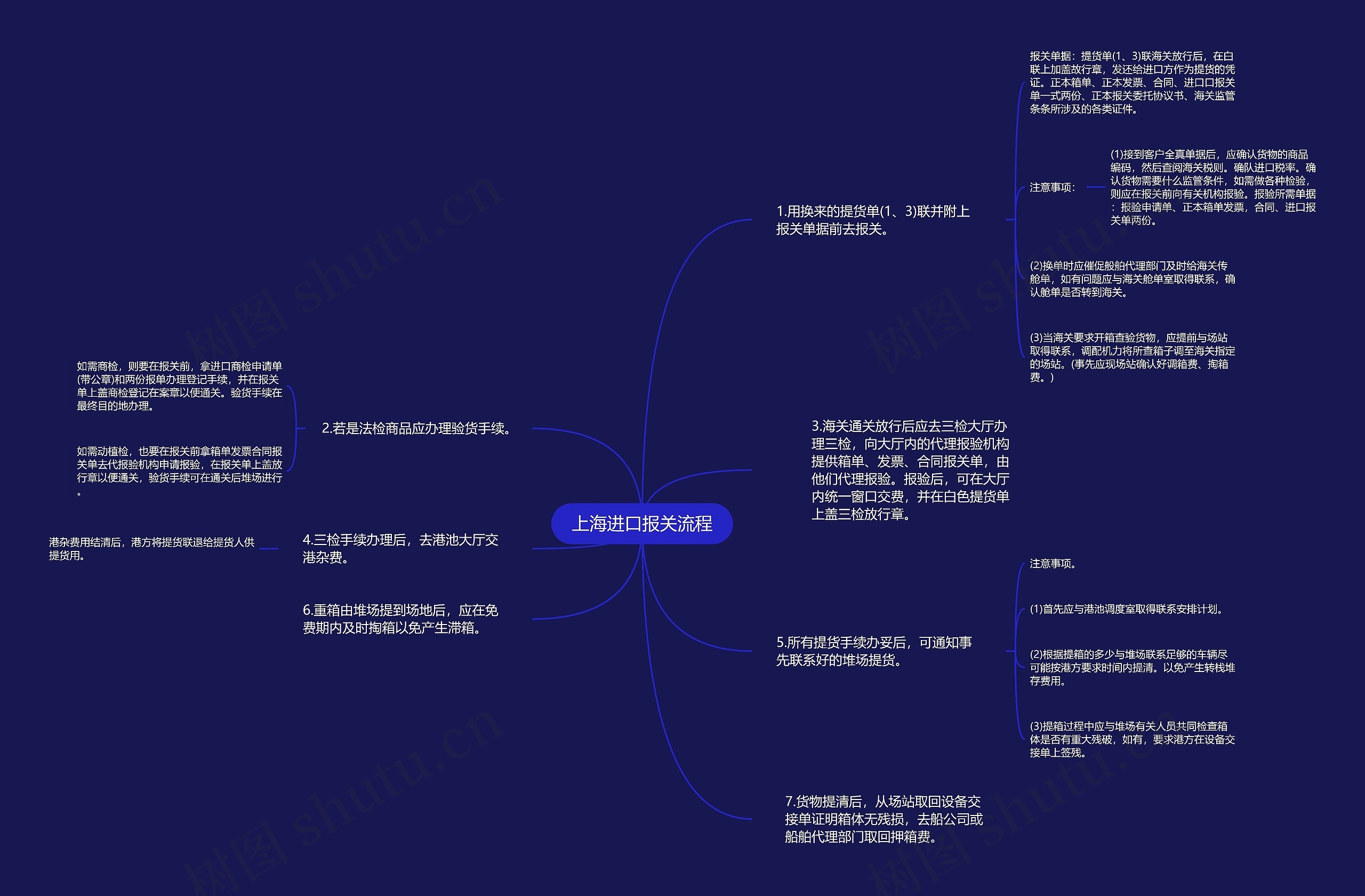 上海进口报关流程