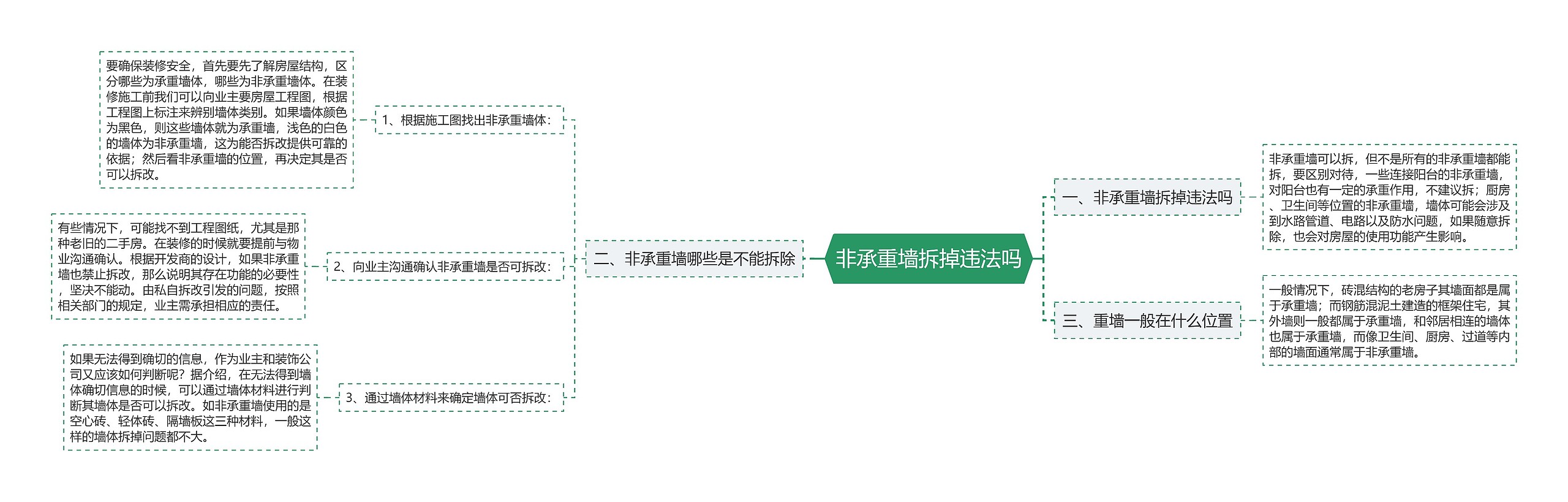 非承重墙拆掉违法吗思维导图