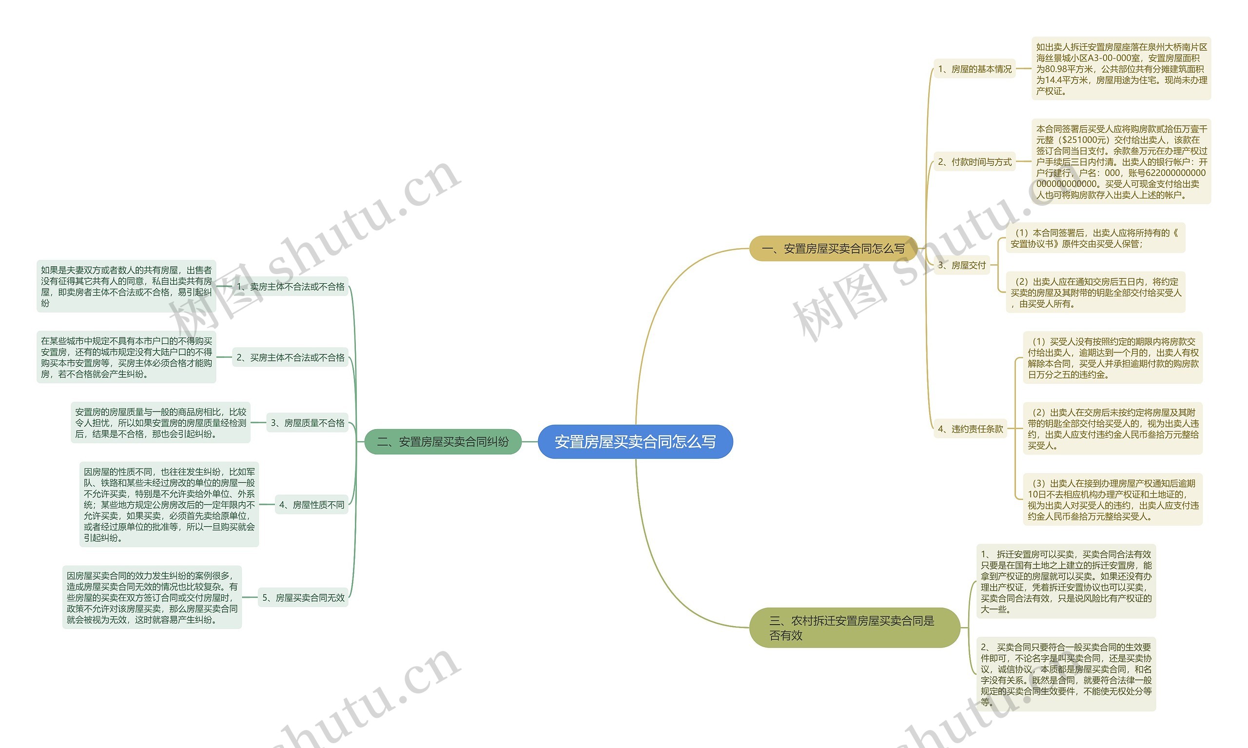安置房屋买卖合同怎么写思维导图