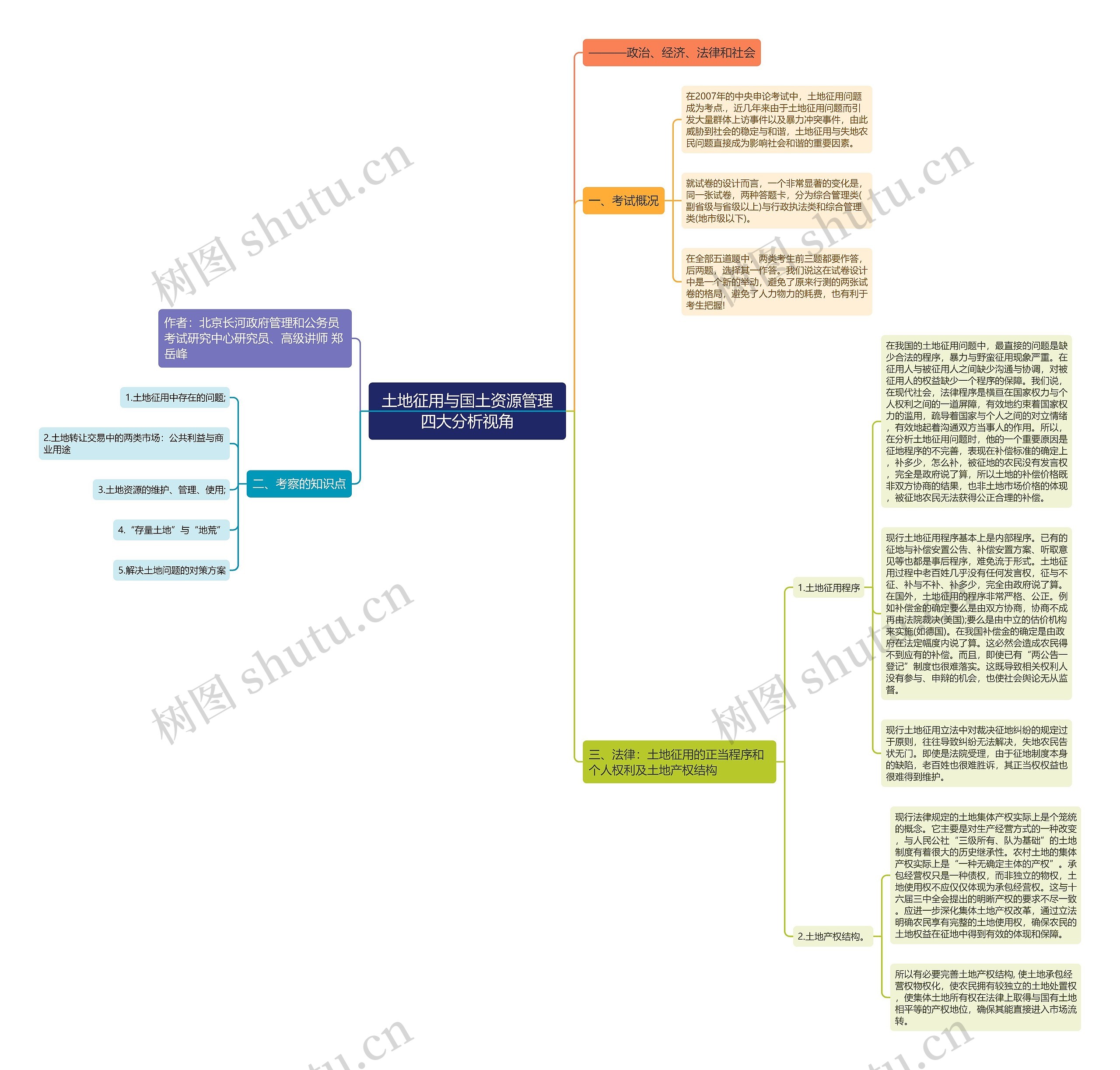土地征用与国土资源管理四大分析视角思维导图