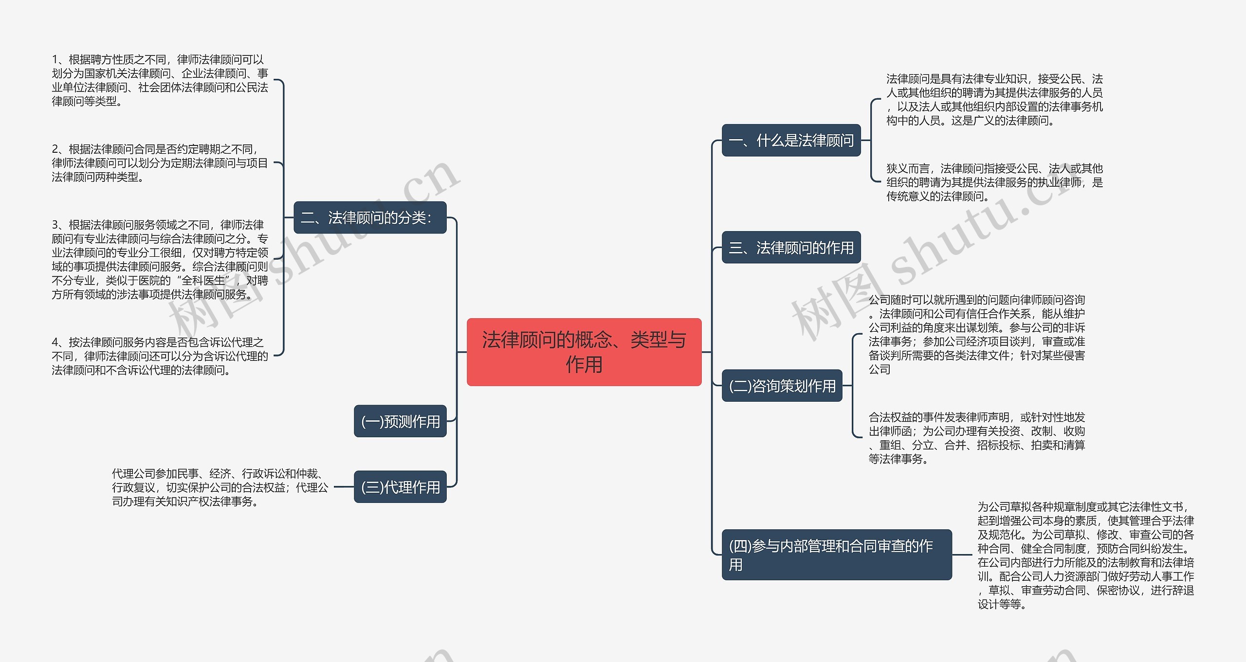 法律顾问的概念、类型与作用思维导图