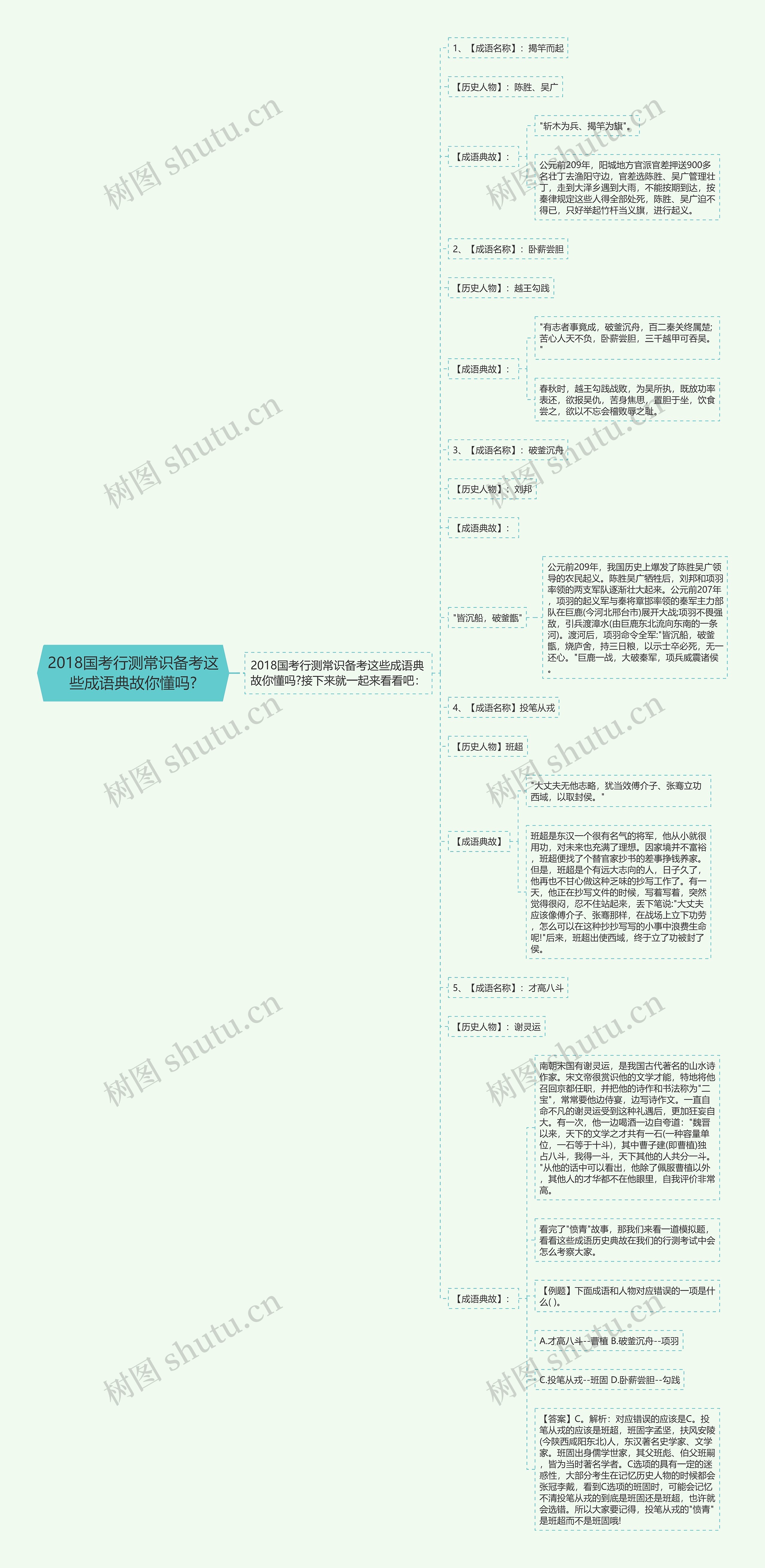 2018国考行测常识备考这些成语典故你懂吗?思维导图